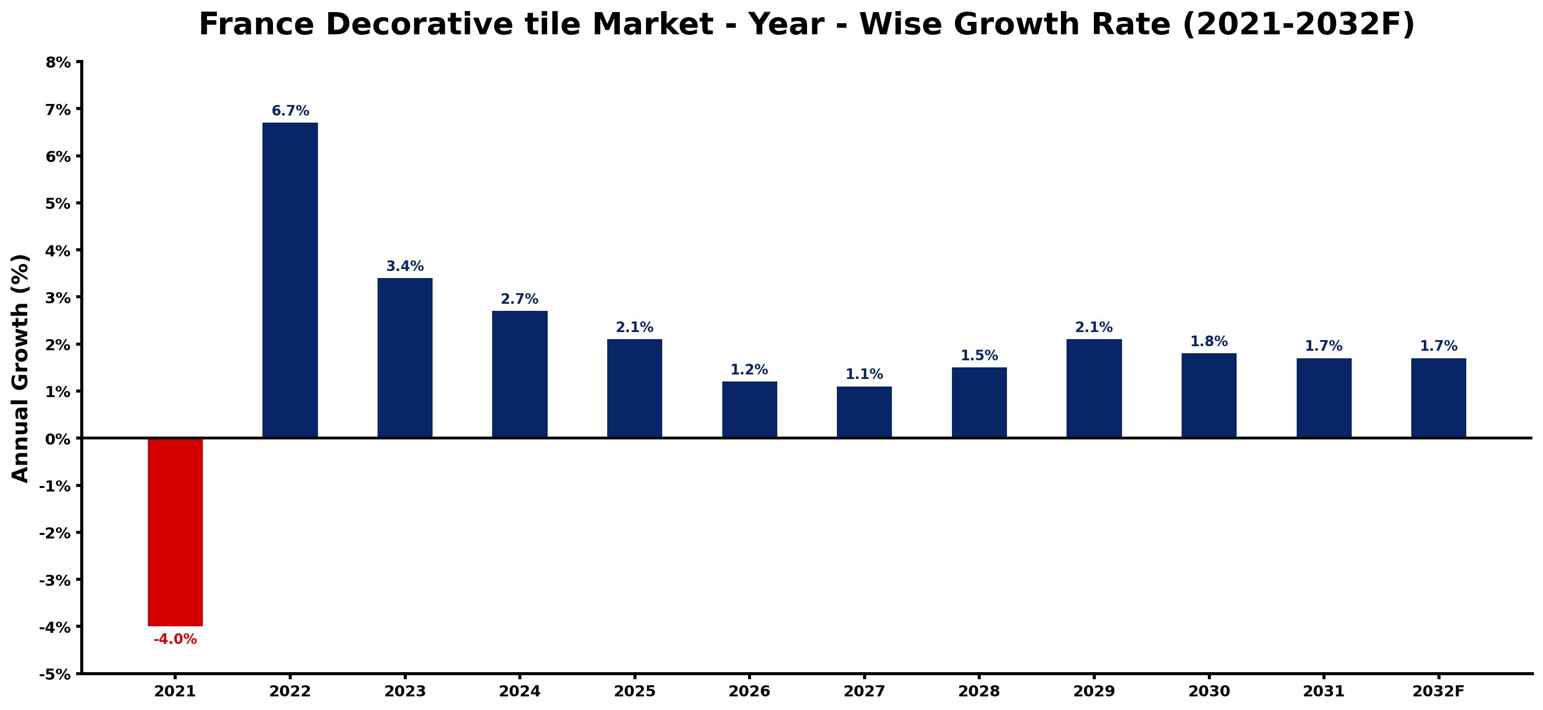 France Decorative tile Market Year-wise Growth Rate and Key Drivers
