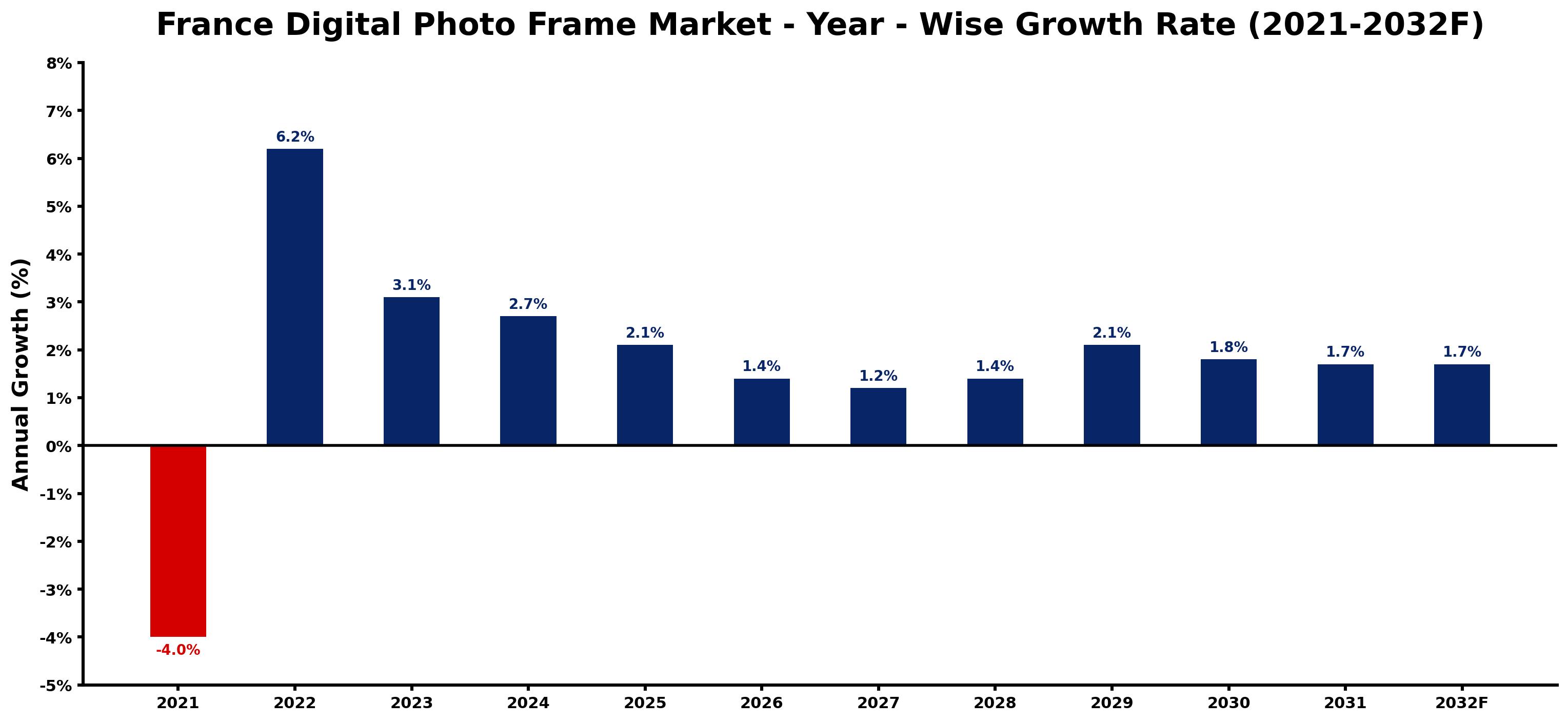 France Digital Photo Frame Market Year-wise Growth Rate and Key Drivers