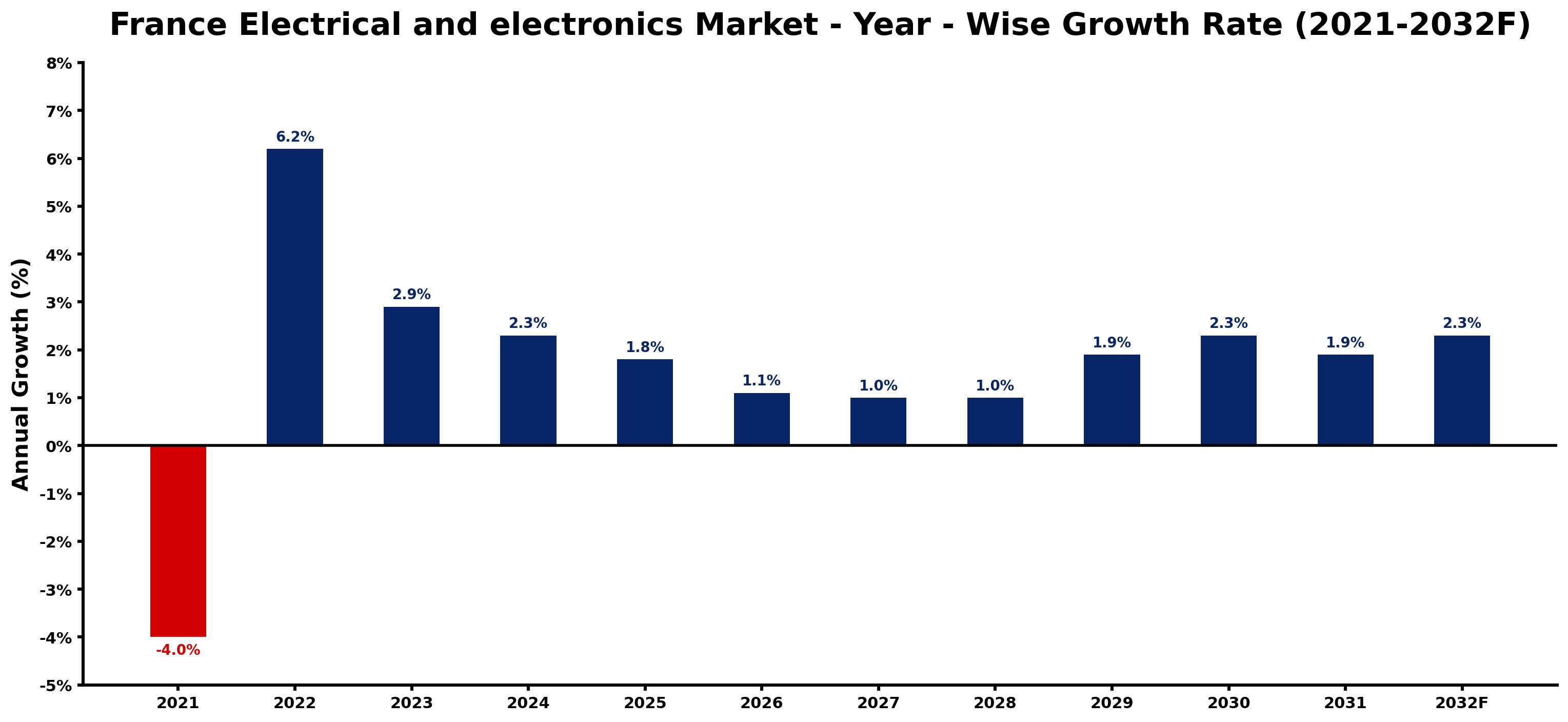 France Electrical and electronics Market Year-wise Growth Rate and Key Drivers