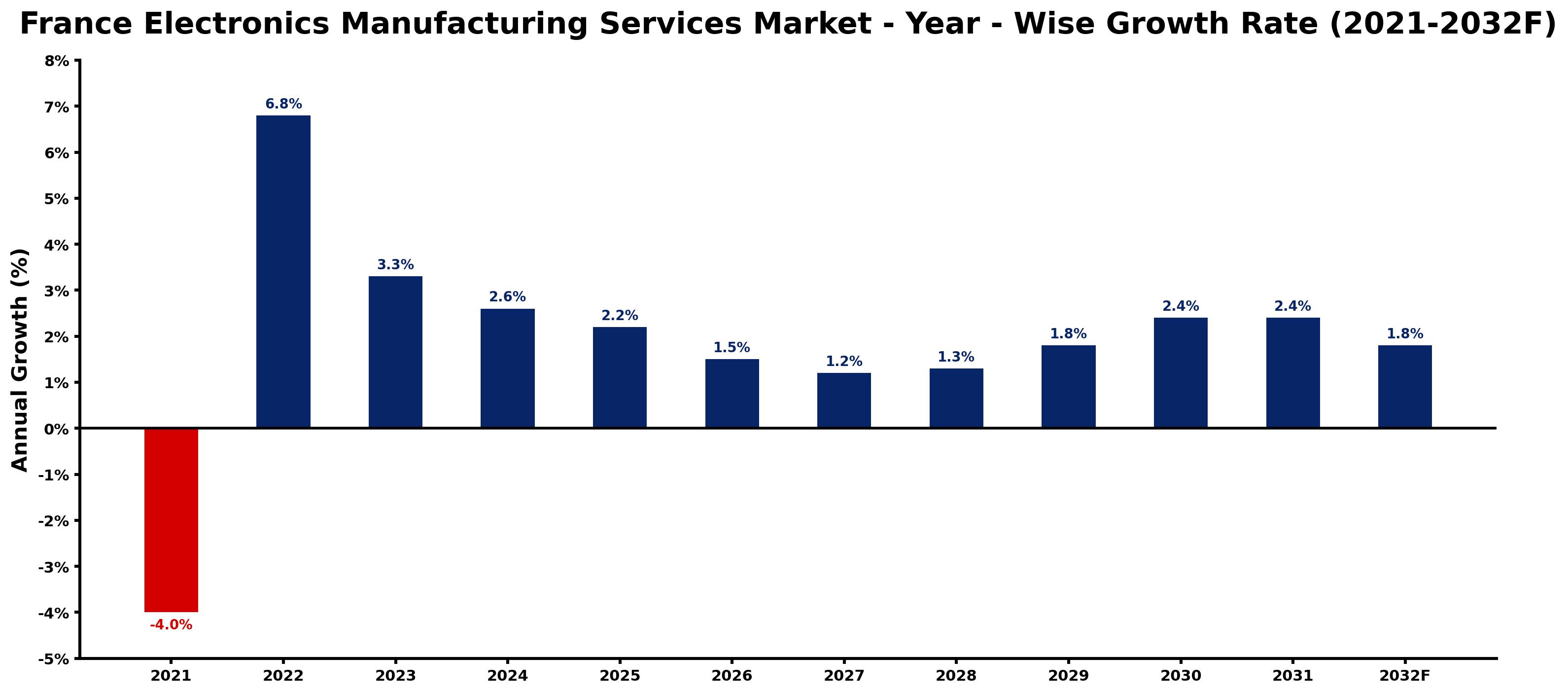 France Electronics Manufacturing Services Market Year-wise Growth Rate and Key Drivers