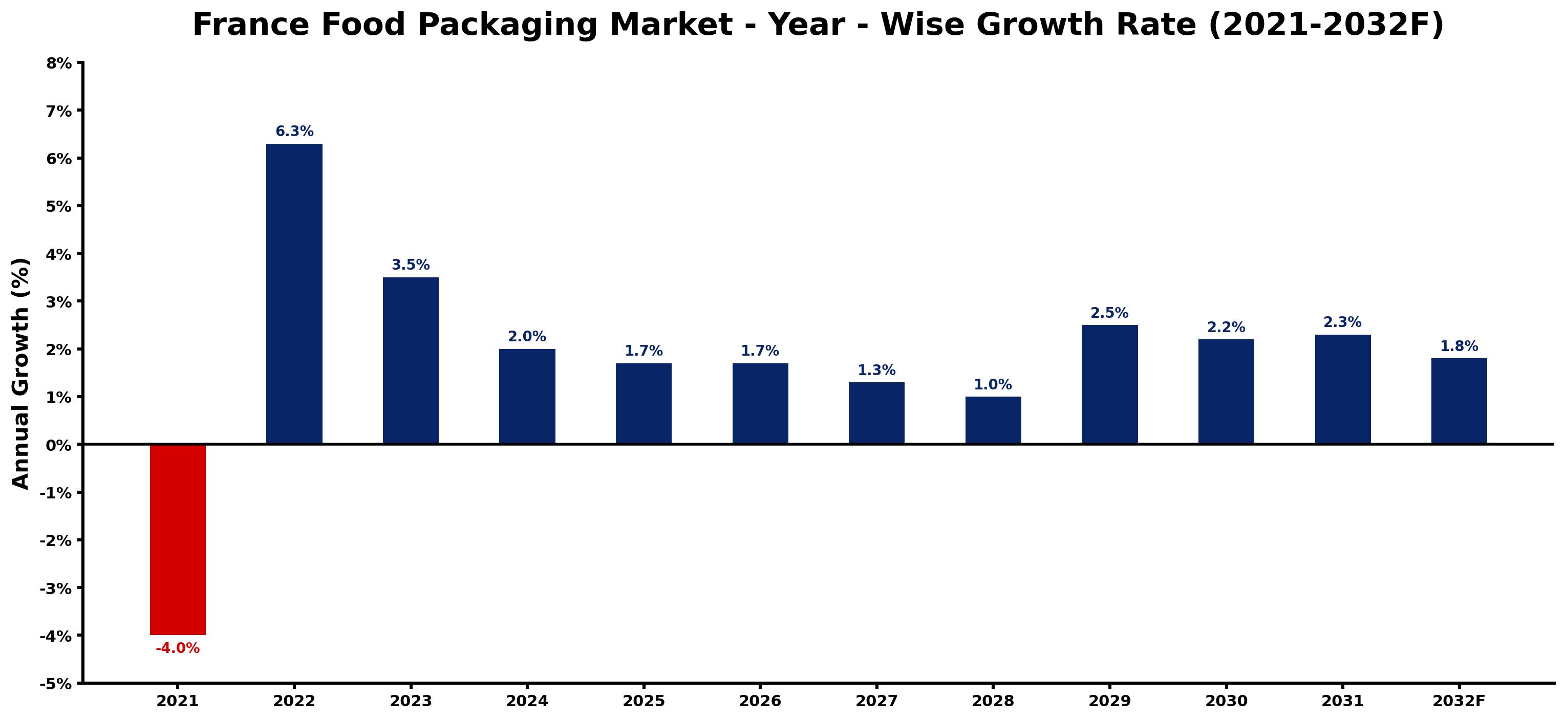France Food Packaging Market Year-wise Growth Rate and Key Drivers