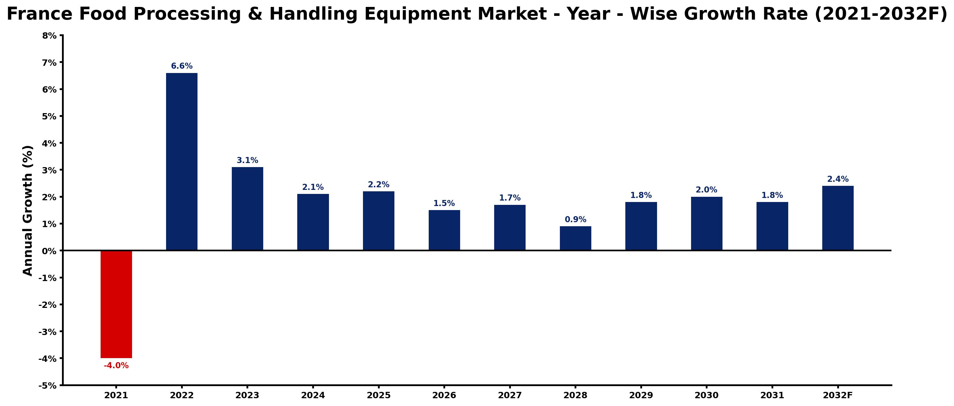 France Food Processing & Handling Equipment Market Year-wise Growth Rate and Key Drivers
