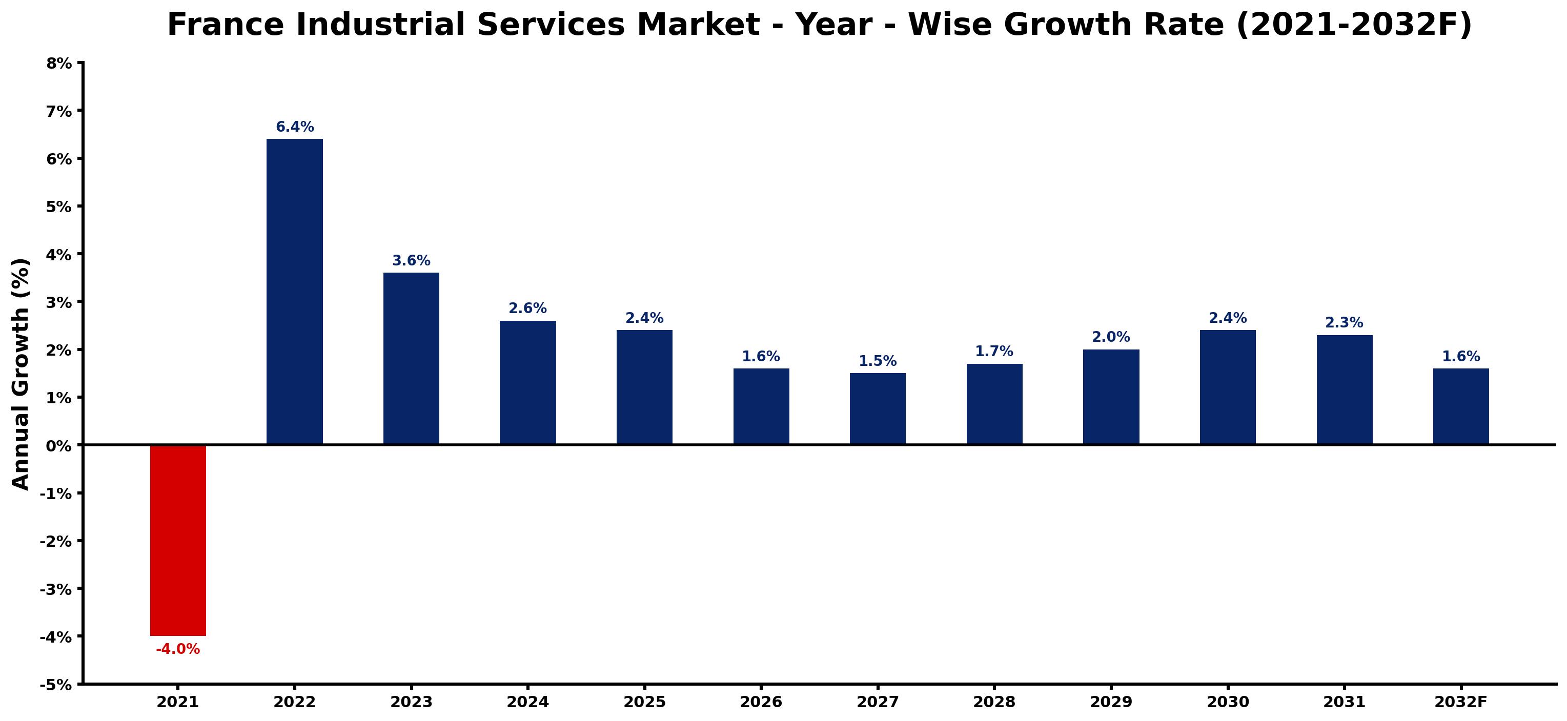 France Industrial Services Market Year-wise Growth Rate and Key Drivers