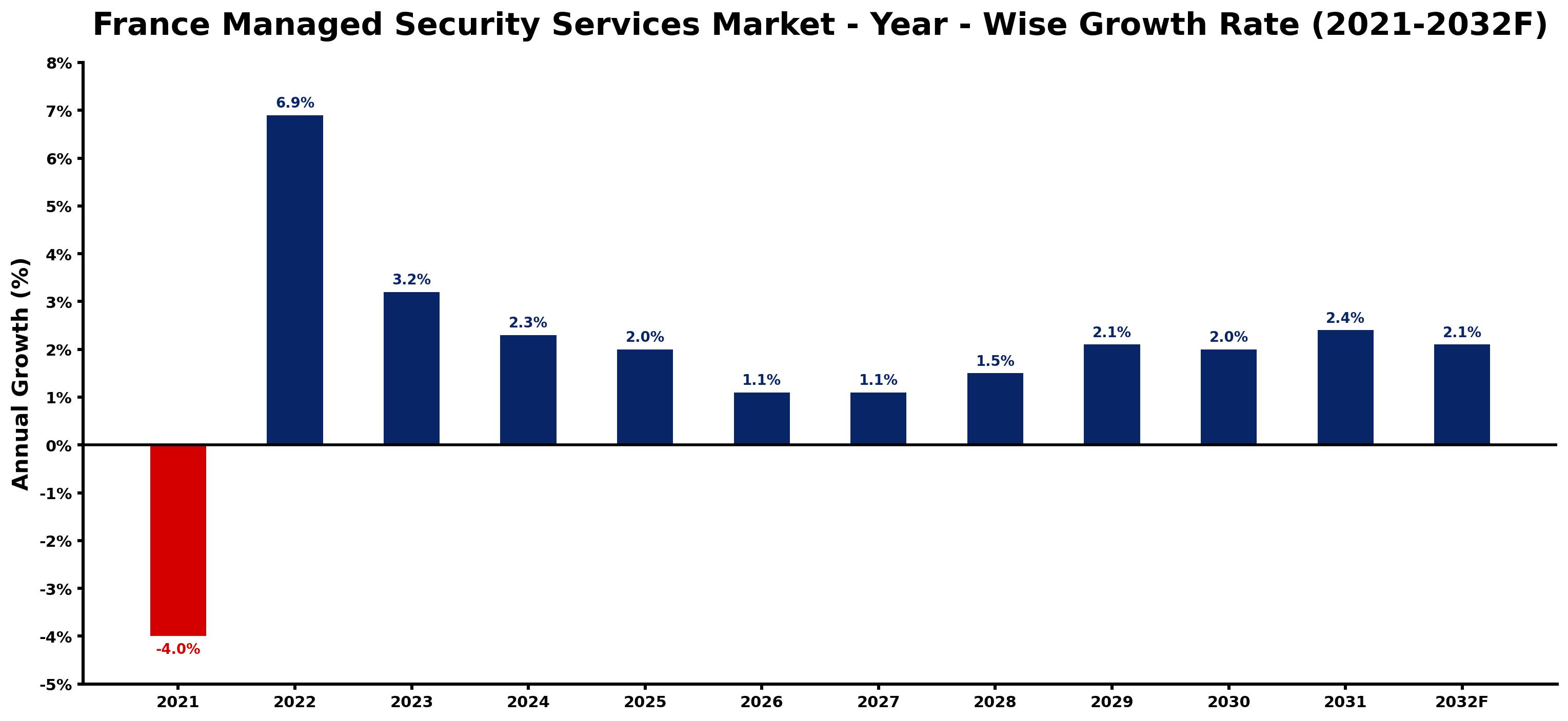 France Managed Security Services Market Year-wise Growth Rate and Key Drivers