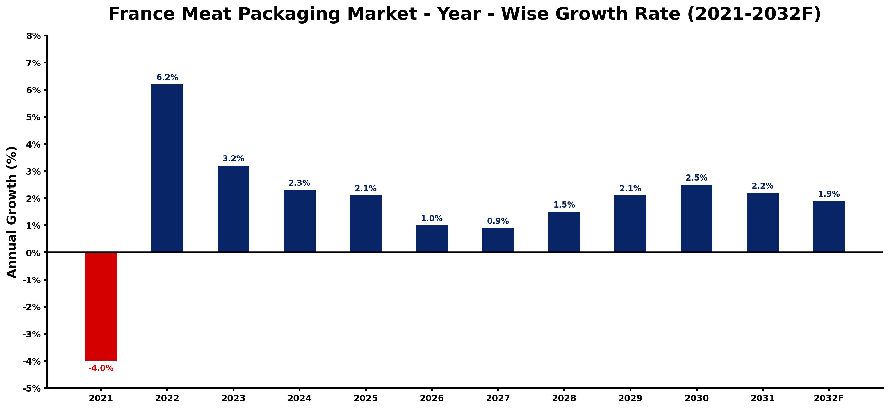 France Meat Packaging Market Year-wise Growth Rate and Key Drivers