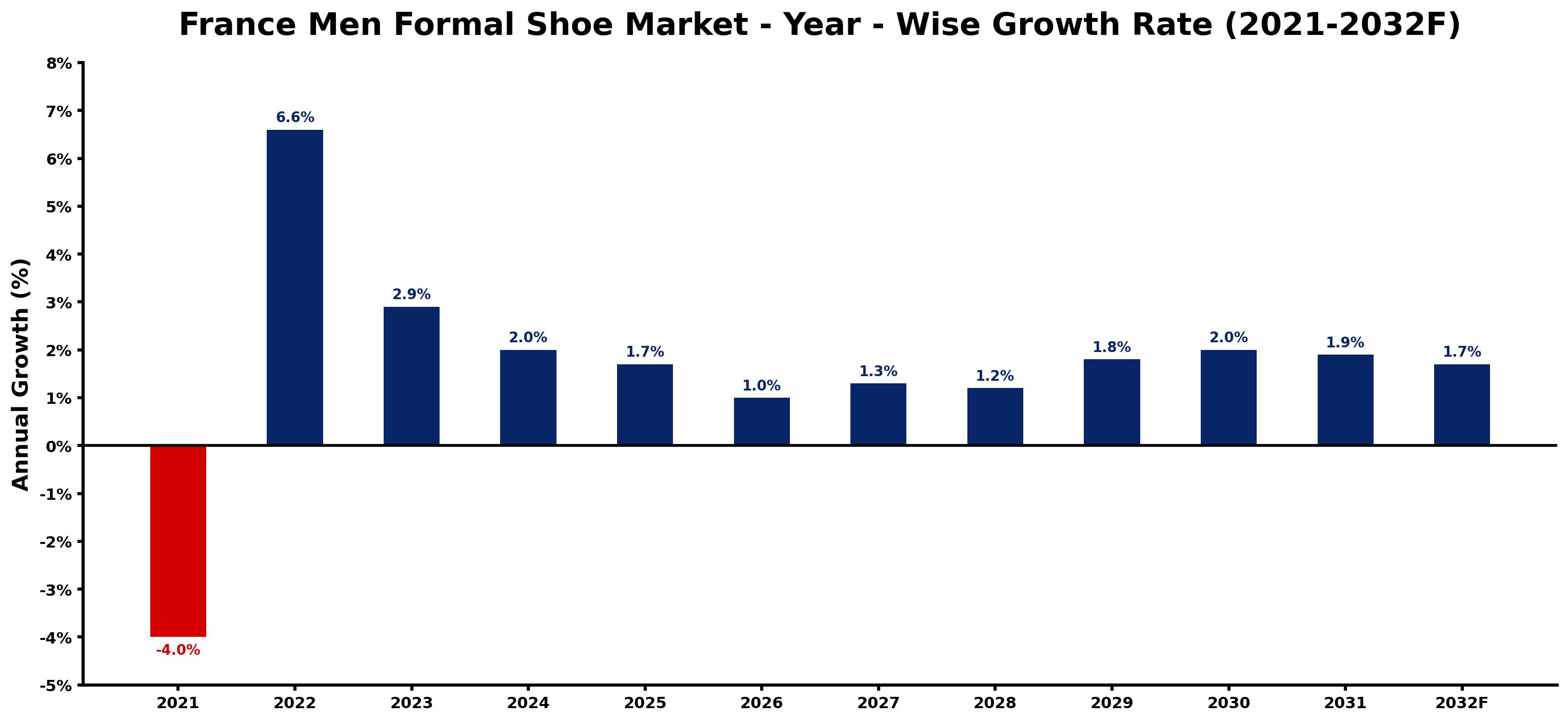 France Men Formal Shoe Market Year-wise Growth Rate and Key Drivers