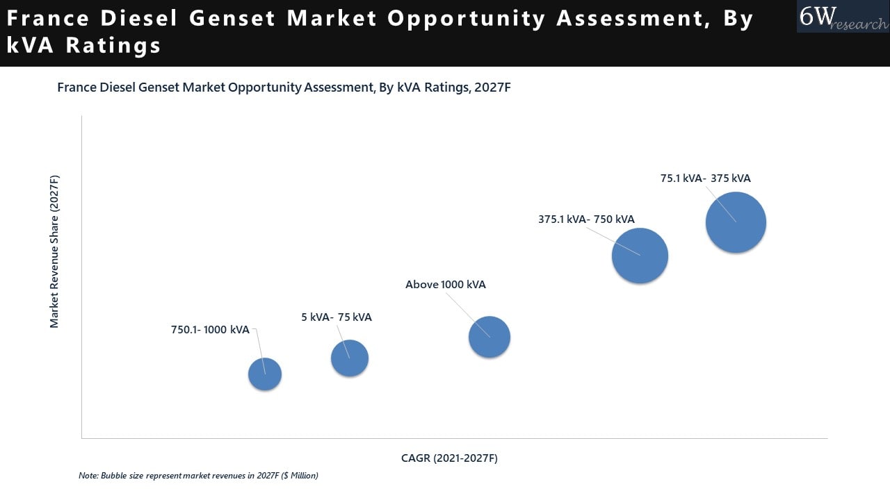 France Diesel Genset Market 