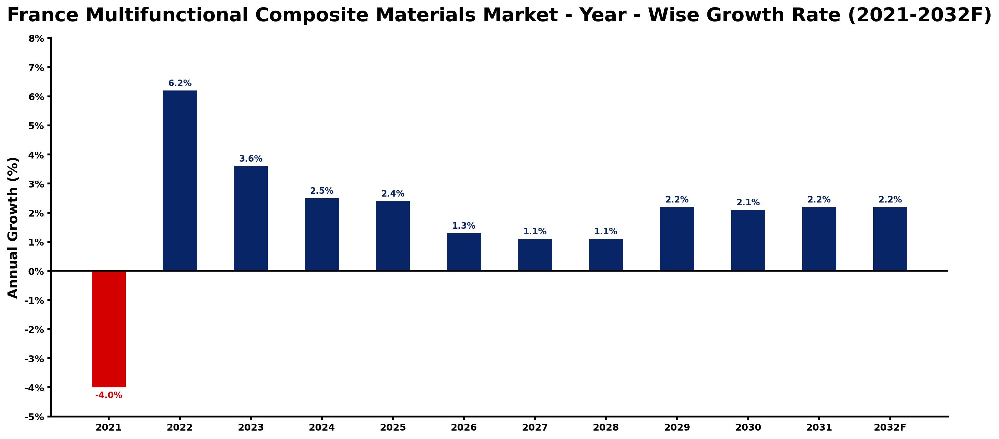 France Multifunctional Composite Materials Market Year-wise Growth Rate and Key Drivers
