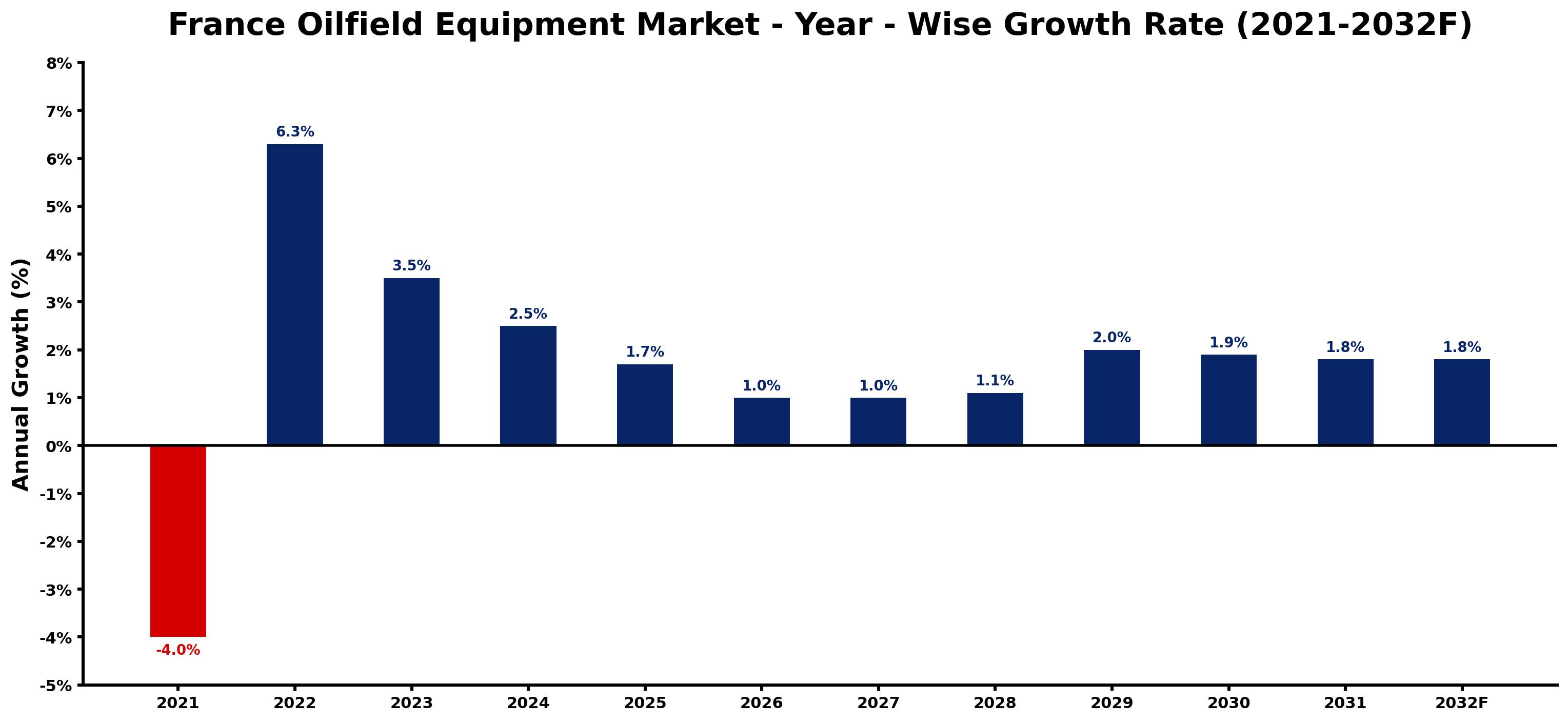 France Oilfield Equipment Market Year-wise Growth Rate and Key Drivers