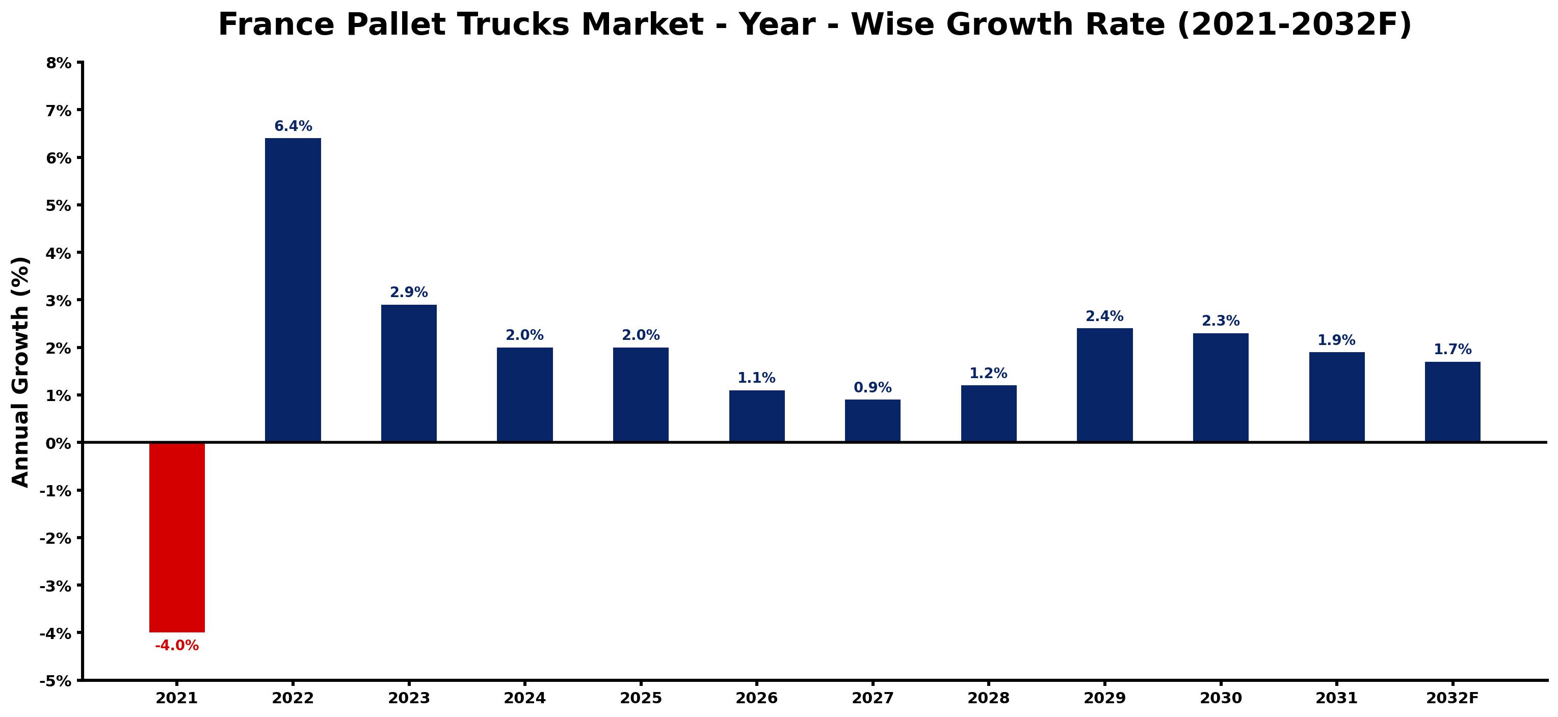 France Pallet Trucks Market Year-wise Growth Rate and Key Drivers