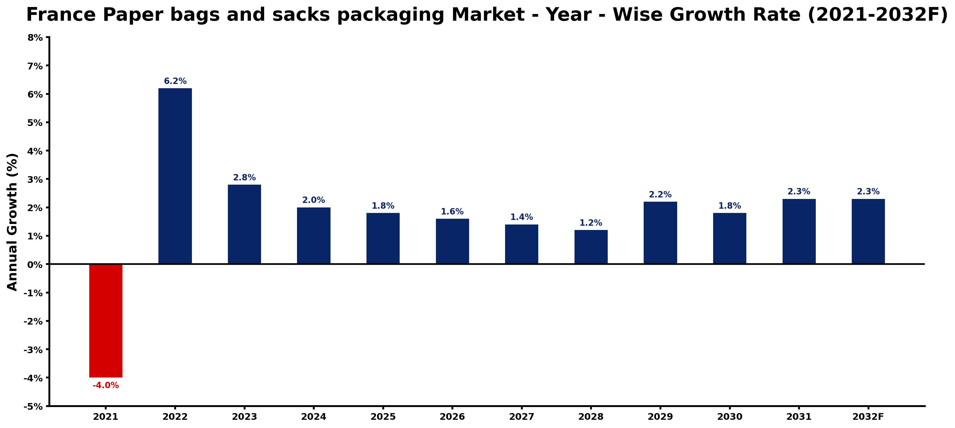 France Paper bags and sacks packaging Market Year-wise Growth Rate and Key Drivers