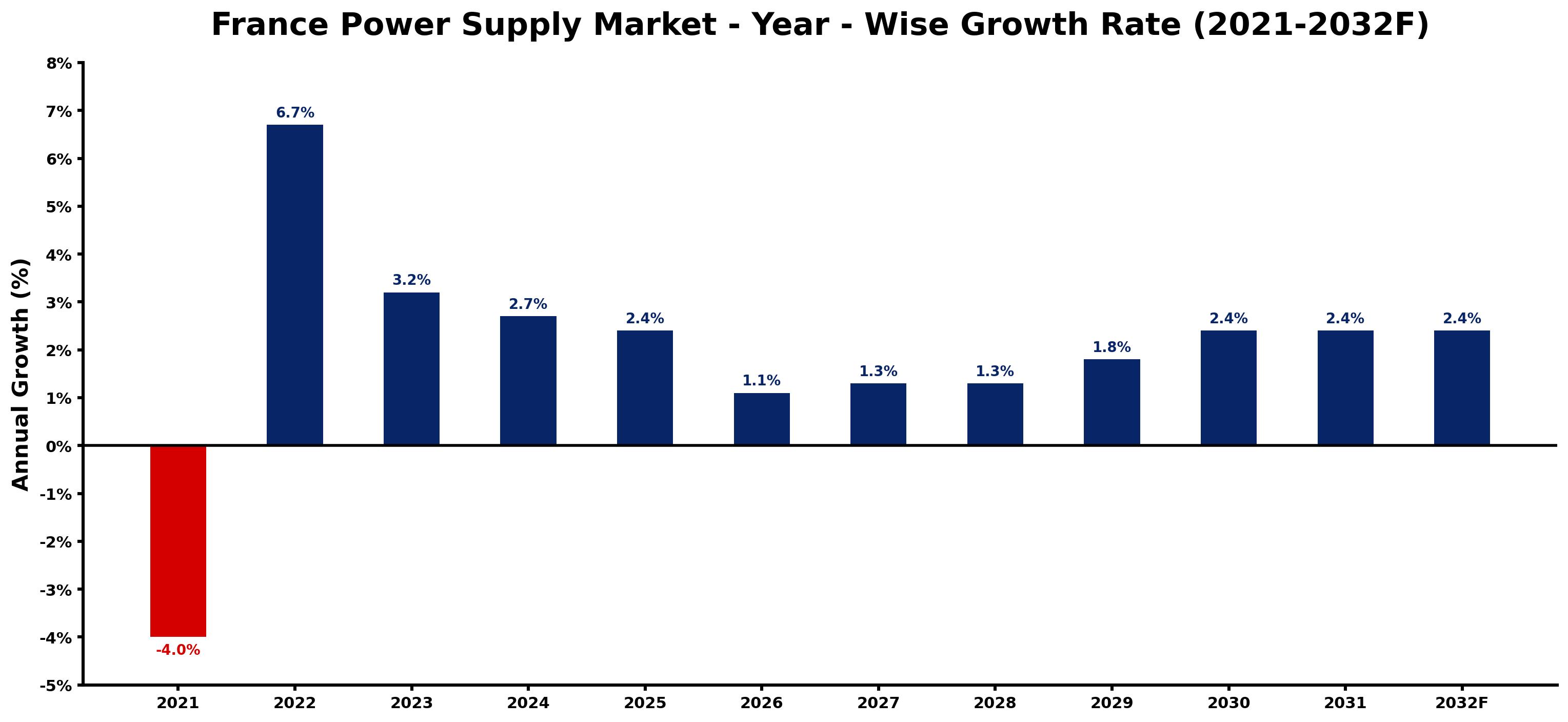 France Power Supply Market Year-wise Growth Rate and Key Drivers