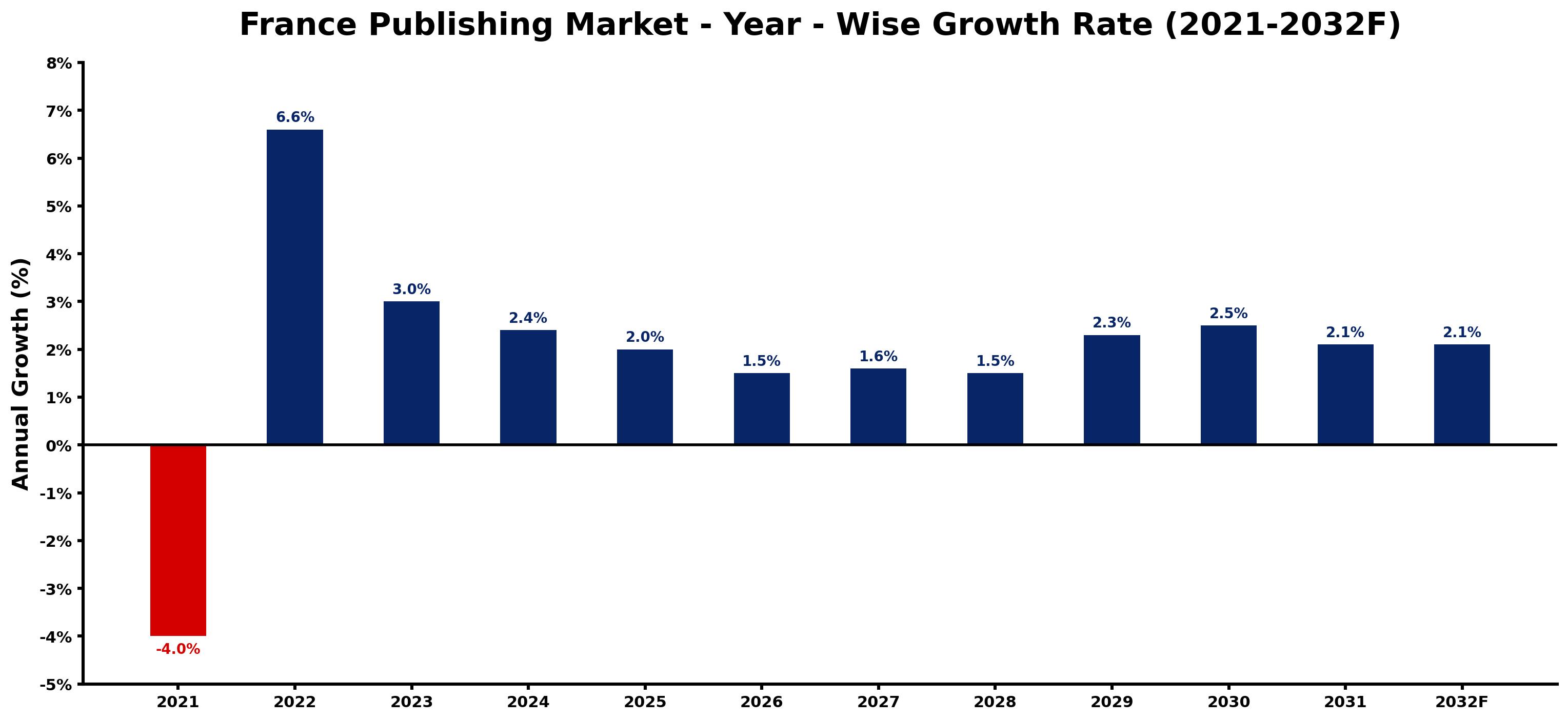 France Publishing Market Year-wise Growth Rate and Key Drivers