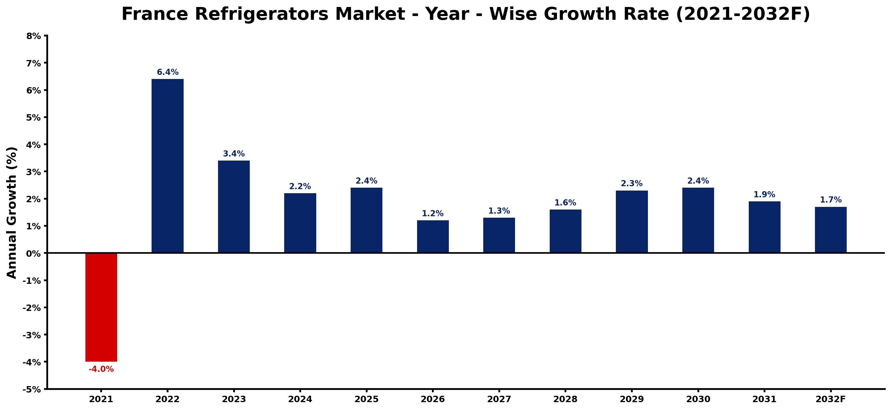 France Refrigerators Market Year-wise Growth Rate and Key Drivers