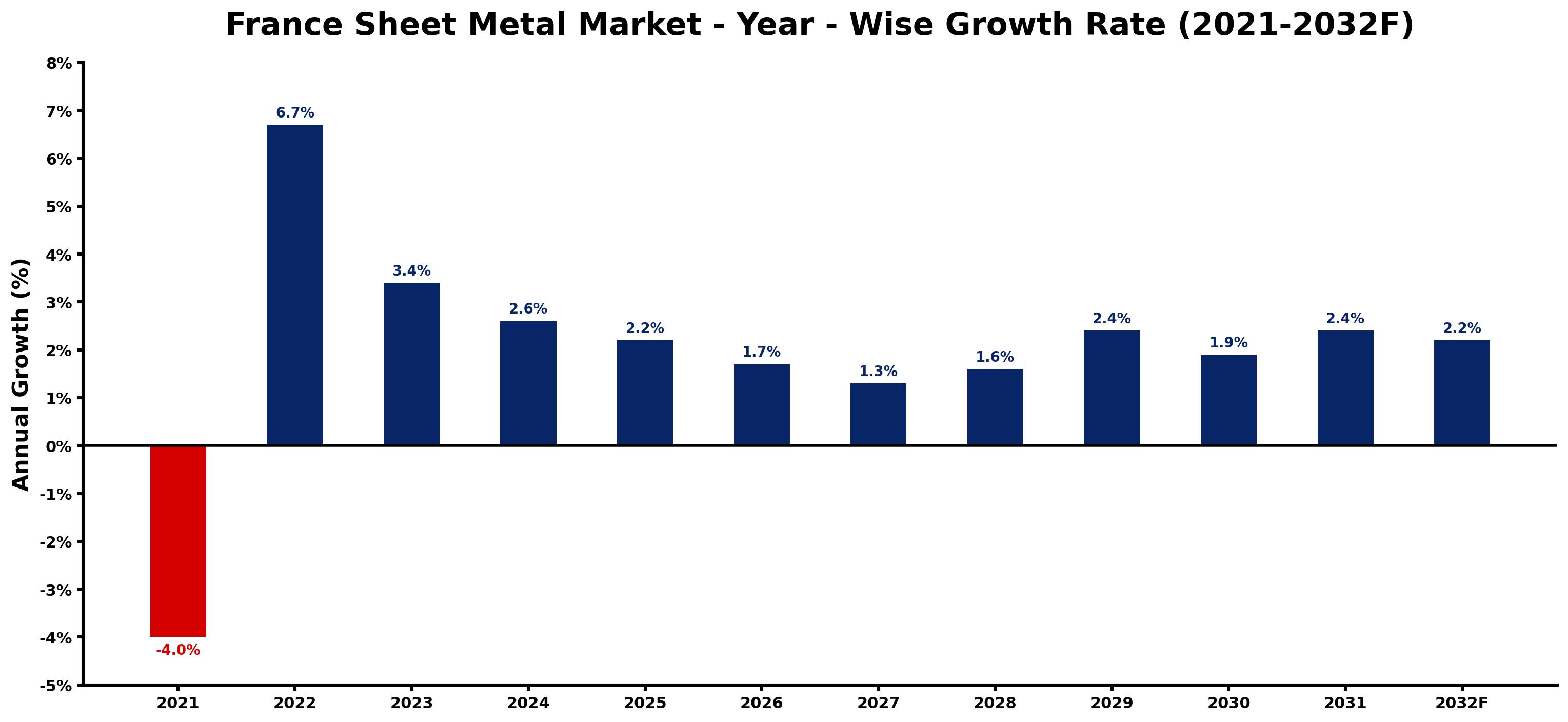 France Sheet Metal Market Year-wise Growth Rate and Key Drivers
