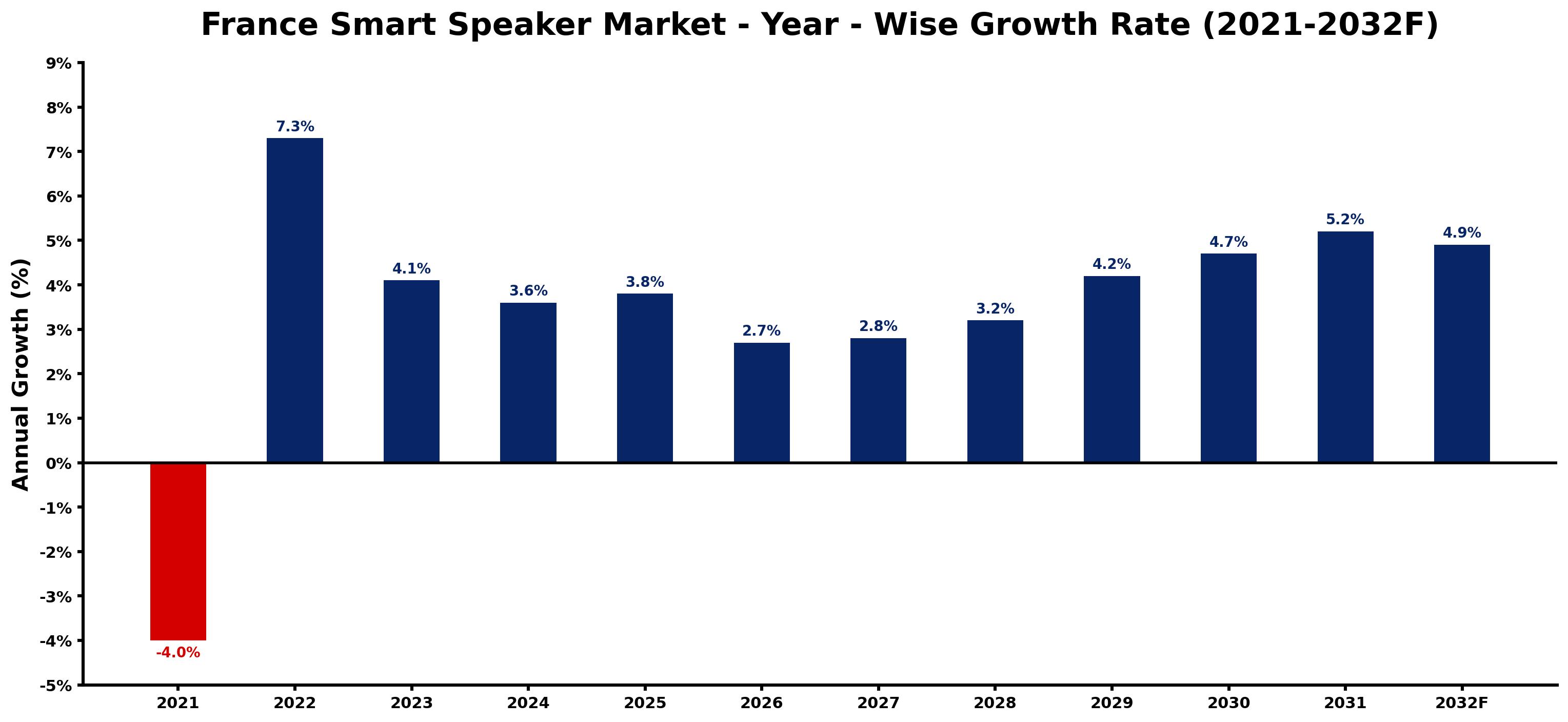 France Smart Speaker Market Year-wise Growth Rate and Key Drivers