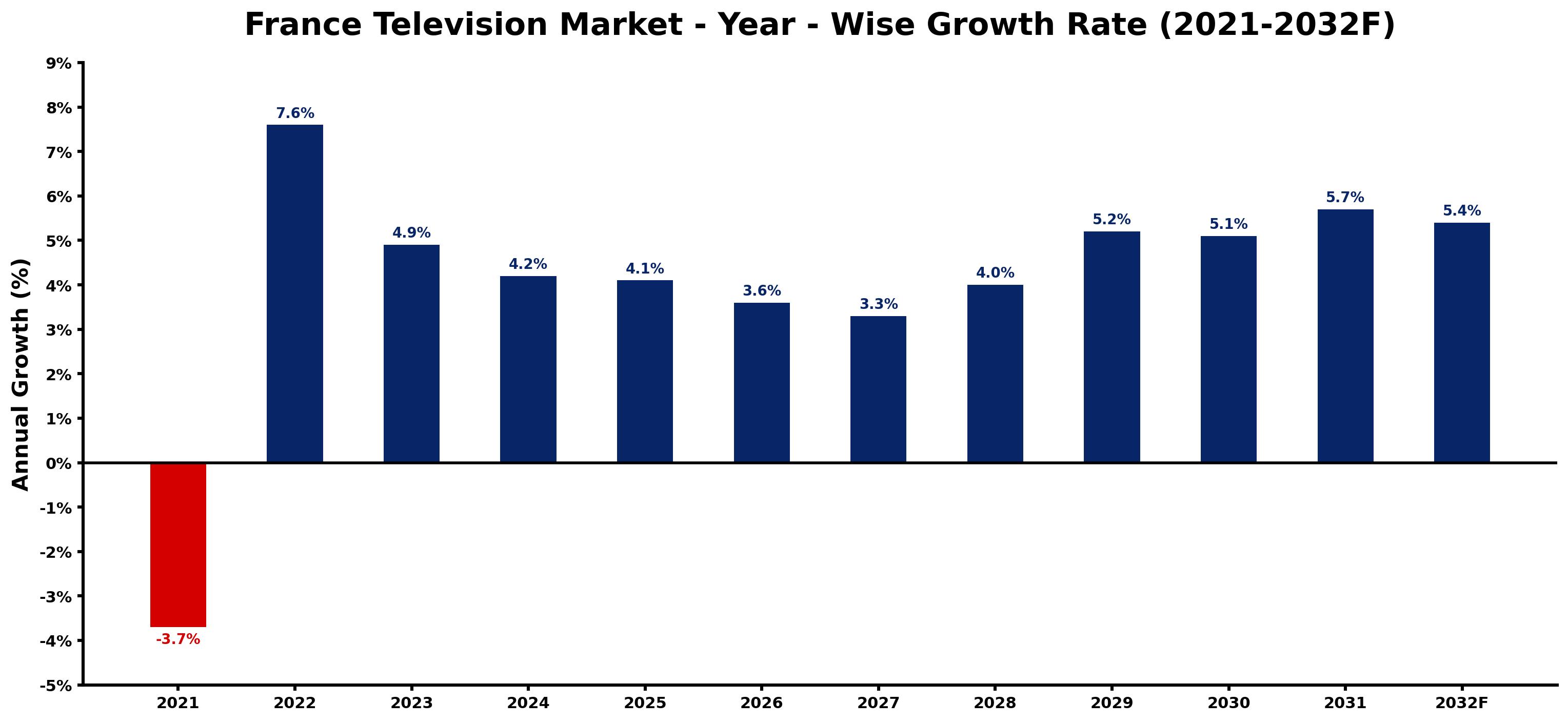 France Television Market Year-wise Growth Rate and Key Drivers