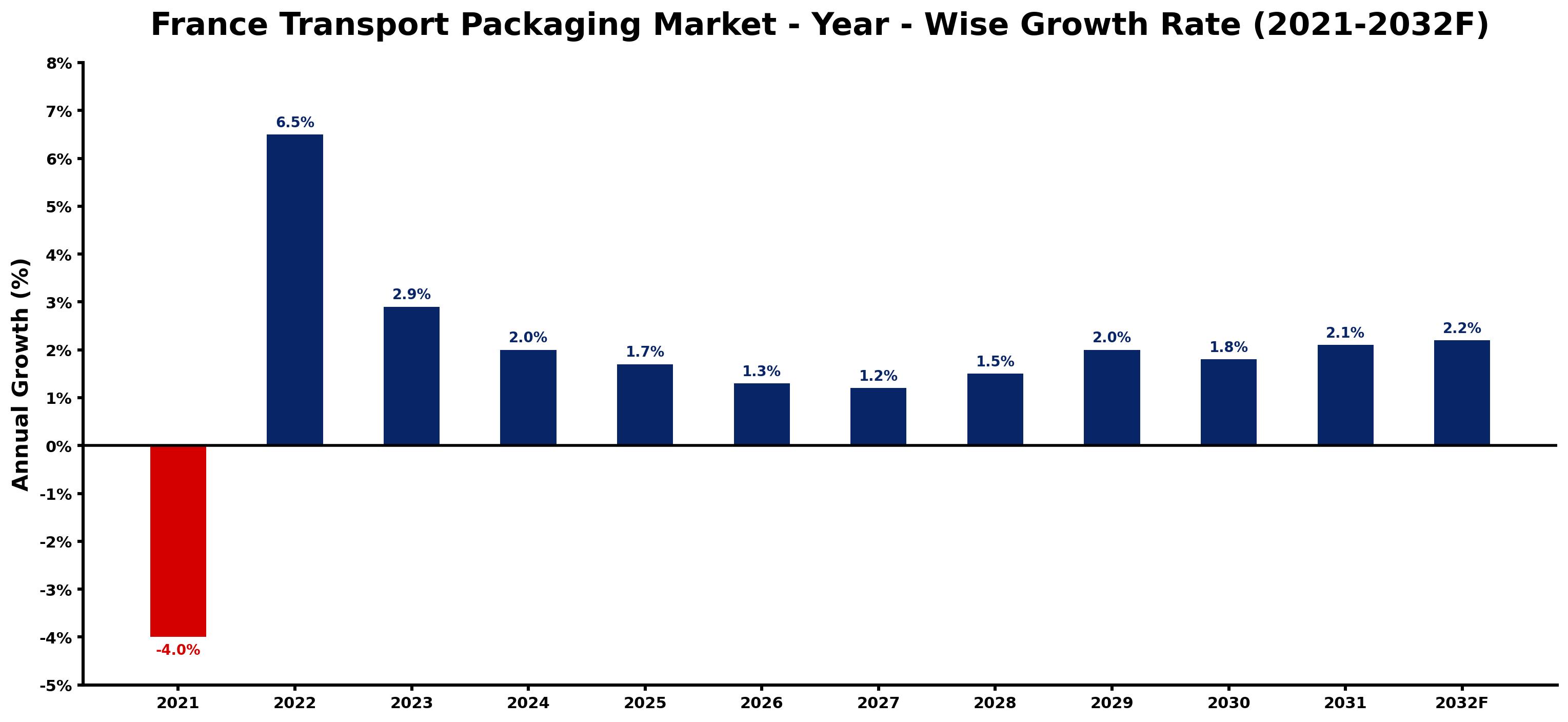 France Transport Packaging Market Year-wise Growth Rate and Key Drivers