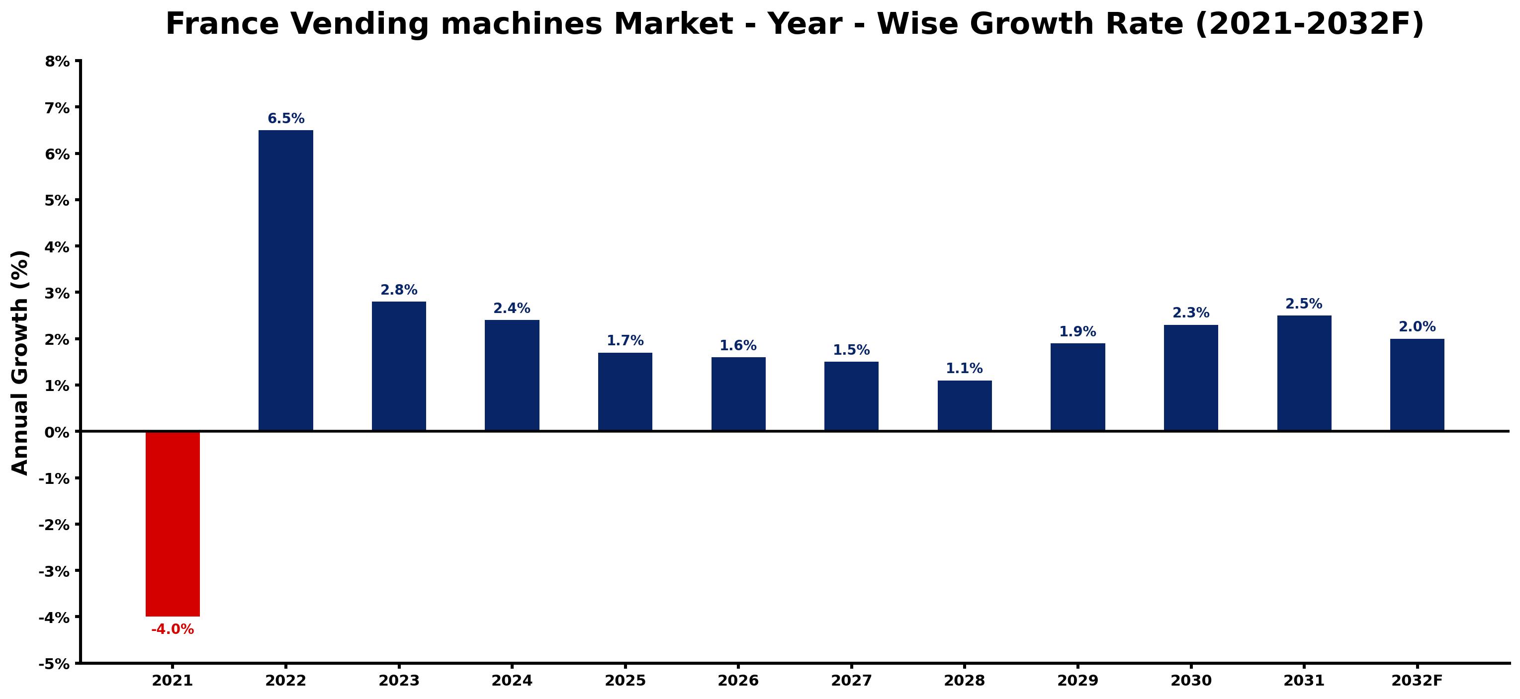 France Vending machines Market Year-wise Growth Rate and Key Drivers