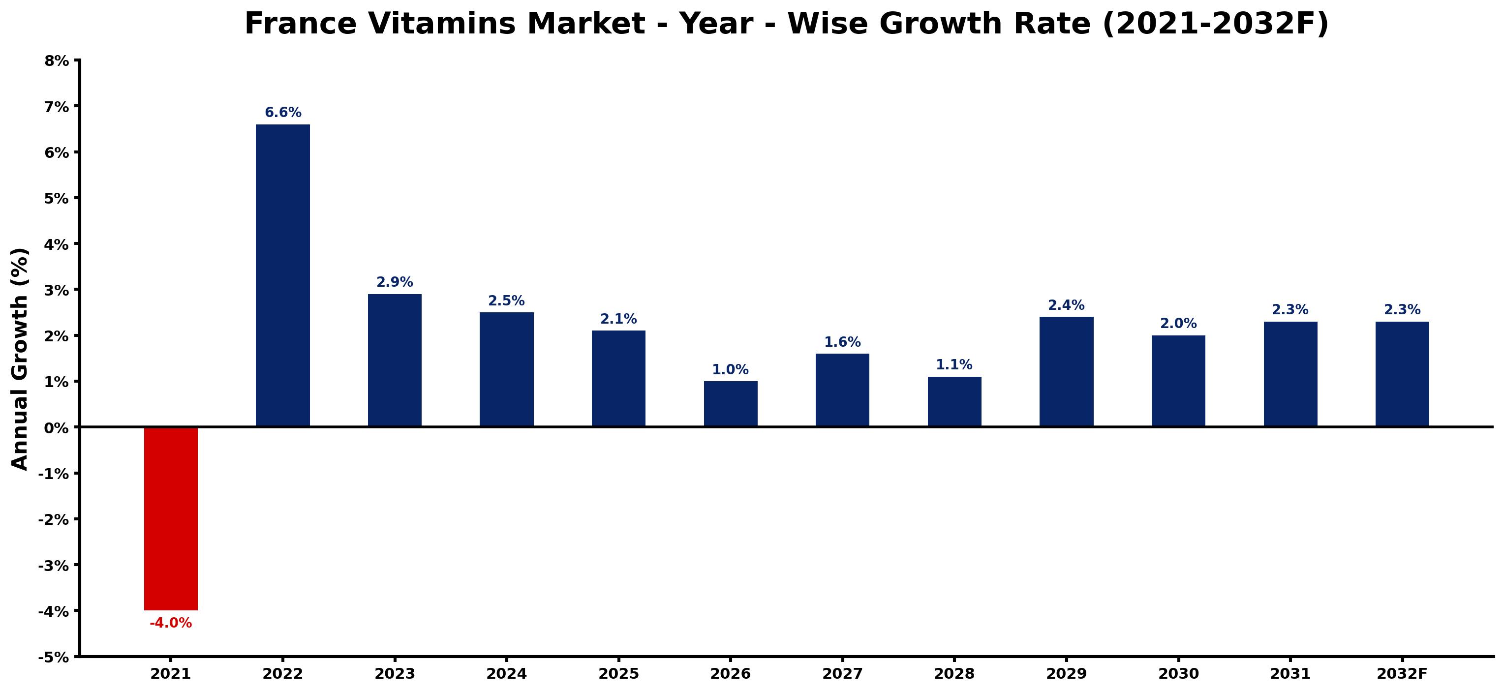 France Vitamins Market Year-wise Growth Rate and Key Drivers
