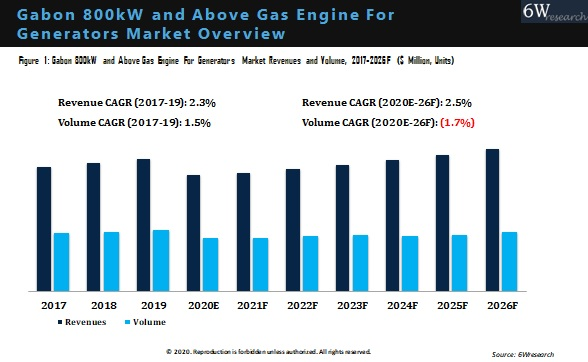 Gabon 800kW and Above Gas Engine for Generators Market Outlook (2020-2026) Overview