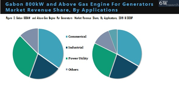 Gabon 800kW and Above Gas Engine for Generators Market revenue Share, By Application