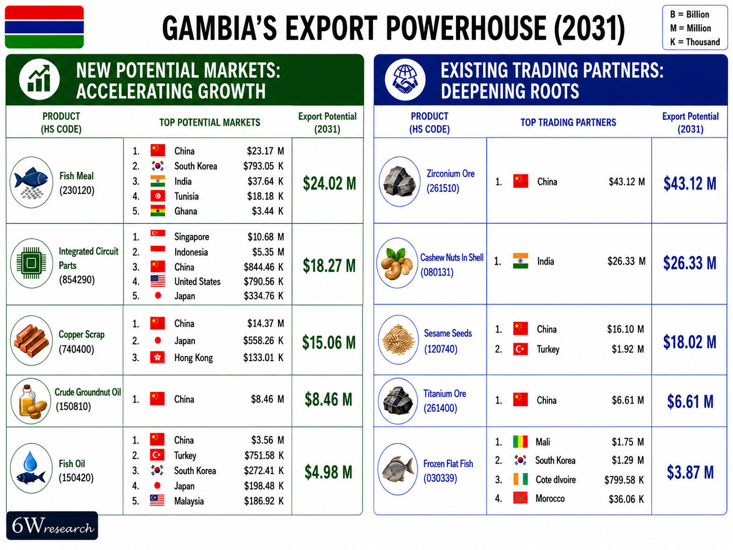 Gambia Export Powerhouse (2031)
