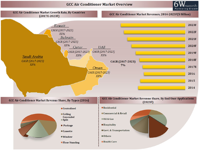 GCC Air Conditioner Market