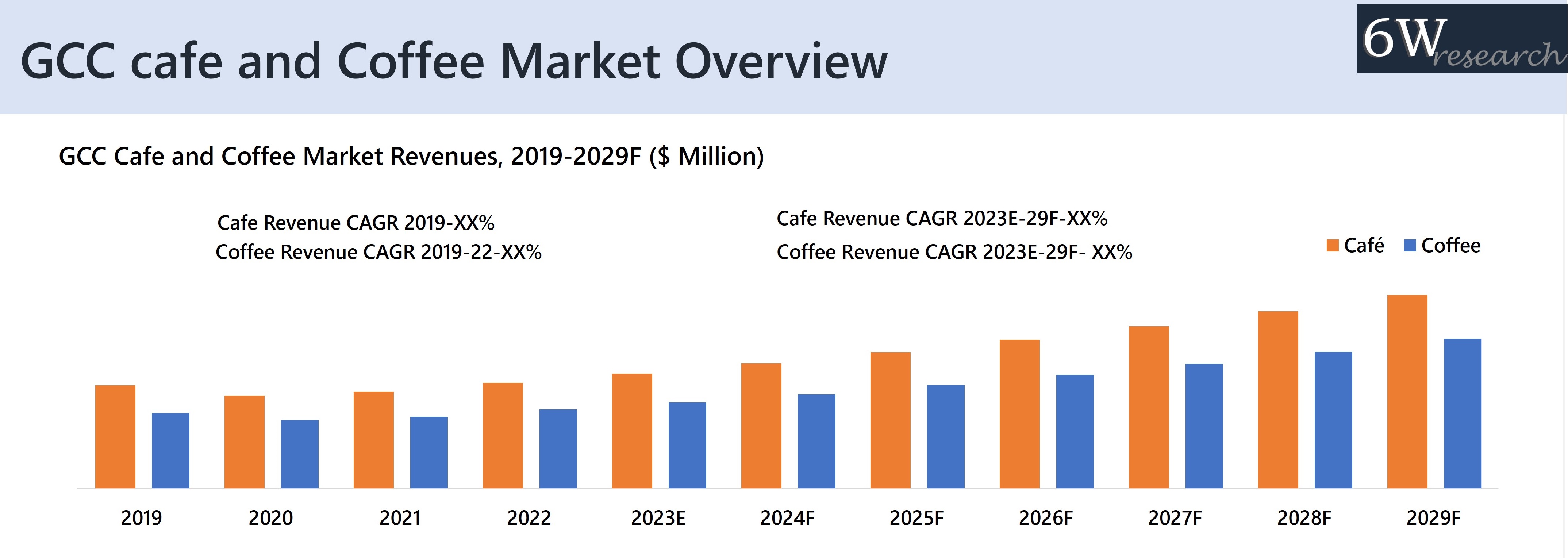 GCC cafe and Coffee Market Overview