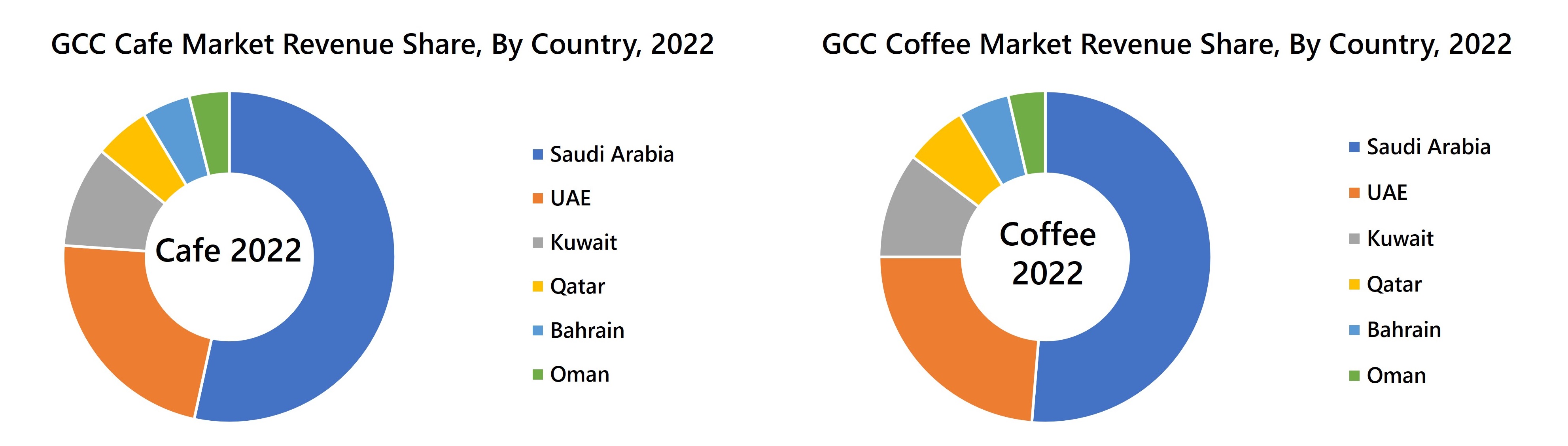 GCC Cafe Market Revenue Share