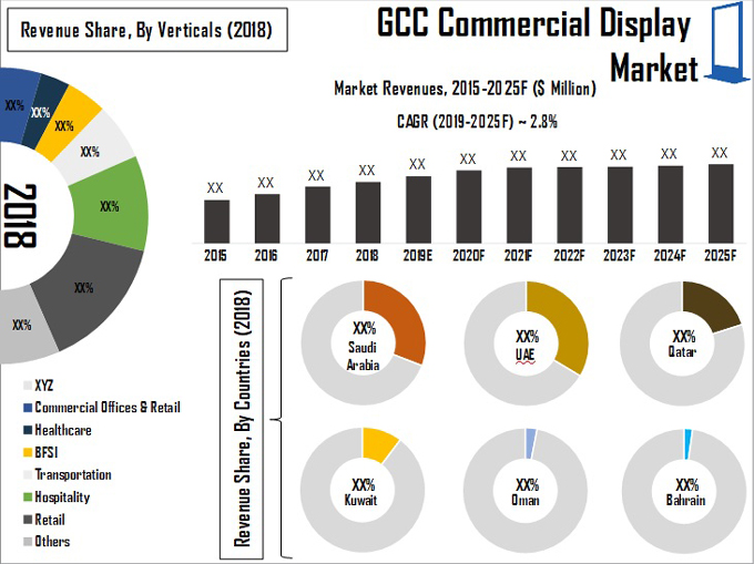 GCC Commercial Display Market Overview