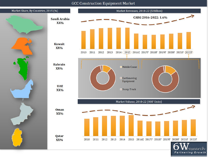 GCC Construction Equipment Market (2016-2022)