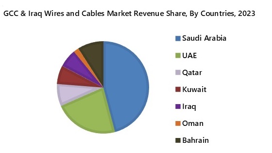 GCC & Iraq Wires and Cables Market Segmentation