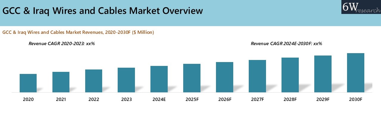 GCC & Iraq Wires and Cables Market Overview