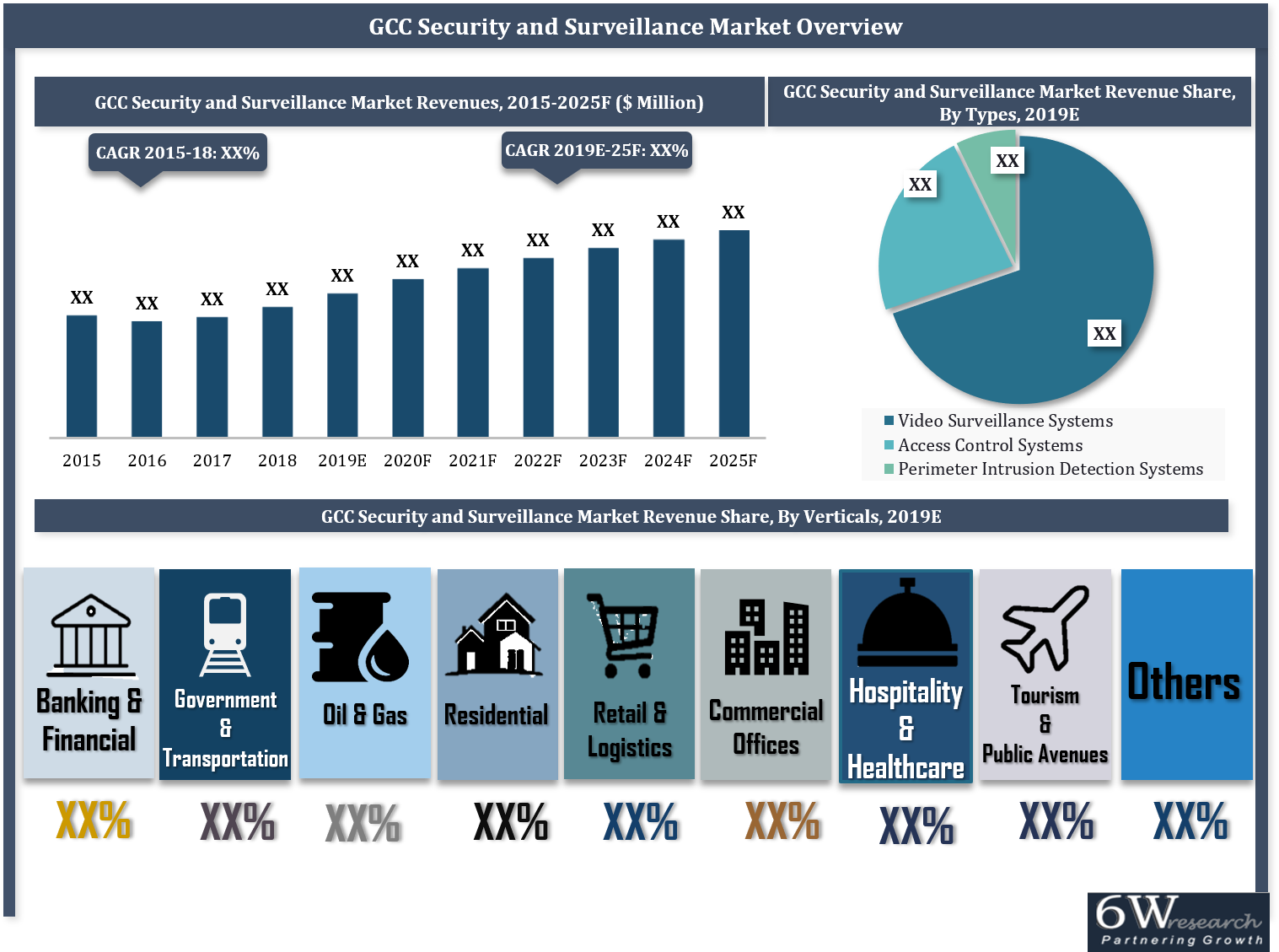 GCC Security And Surveillance Market (2019-2025)