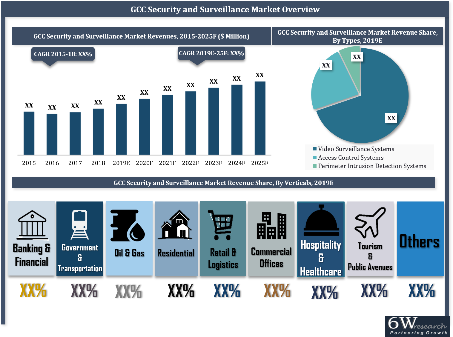 GCC Security And Surveillance Market (20192025) Outlook