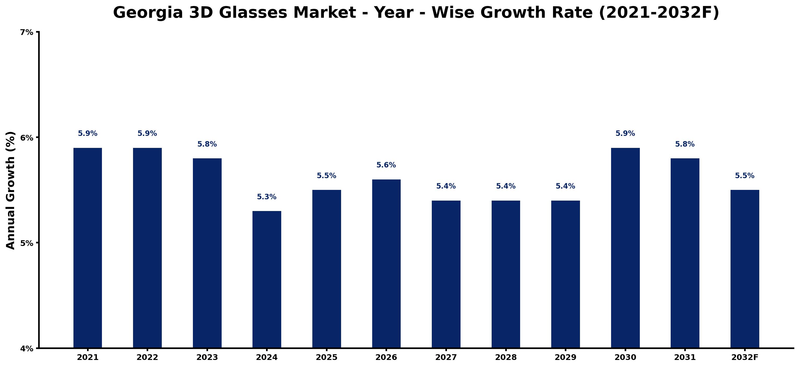 Georgia 3D Glasses Market Year-wise Growth Rate and Key Drivers