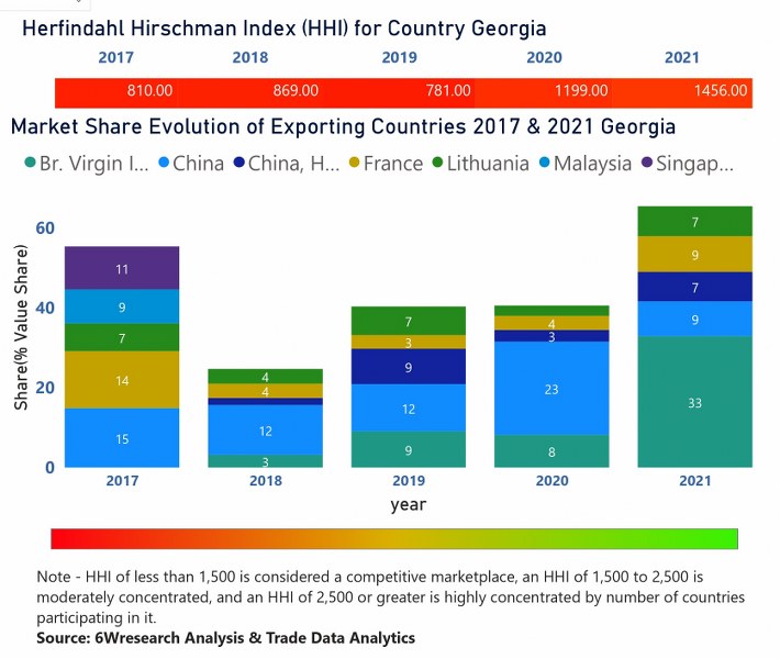 Georgia Access Control Market  Country-Wise Share and Competition Analysis