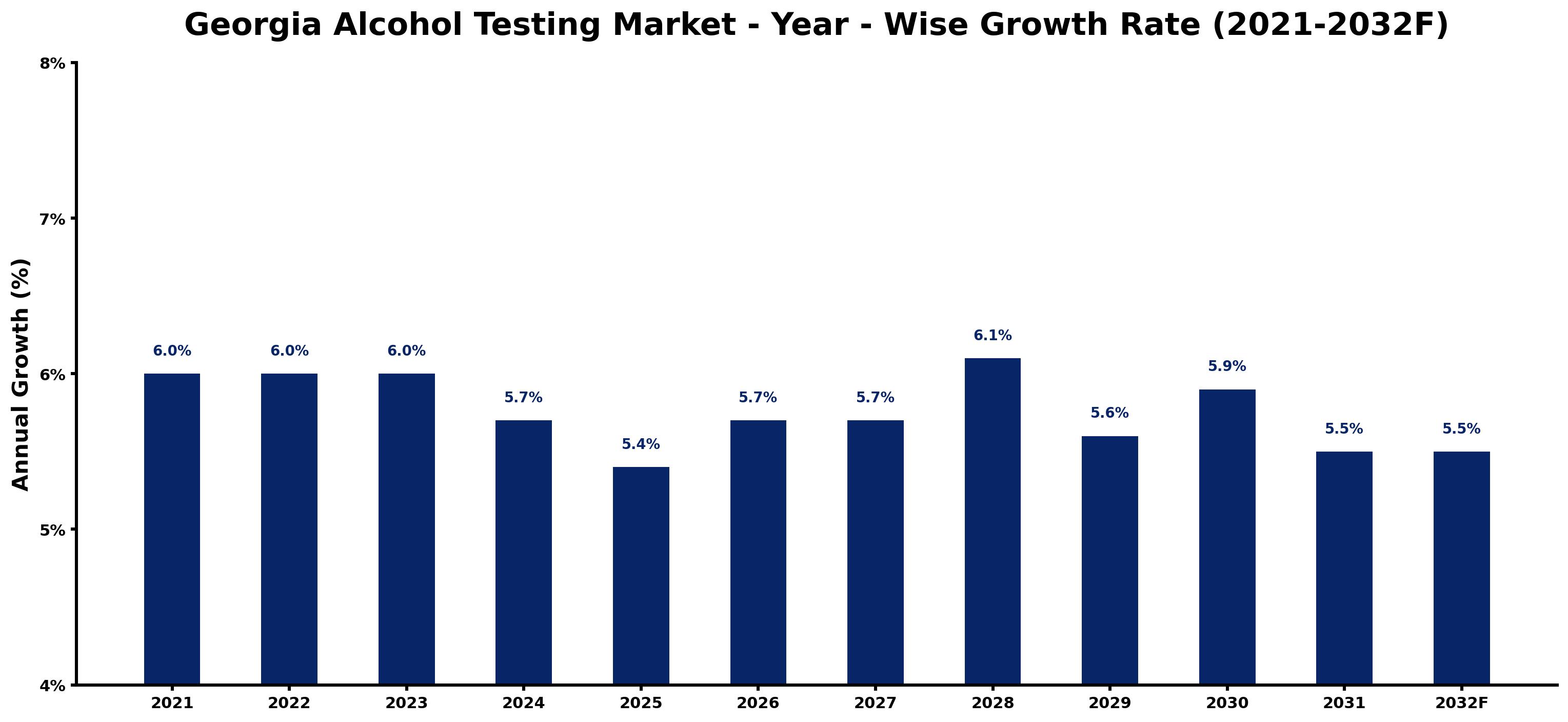 Georgia Alcohol Testing Market Year-wise Growth Rate and Key Drivers