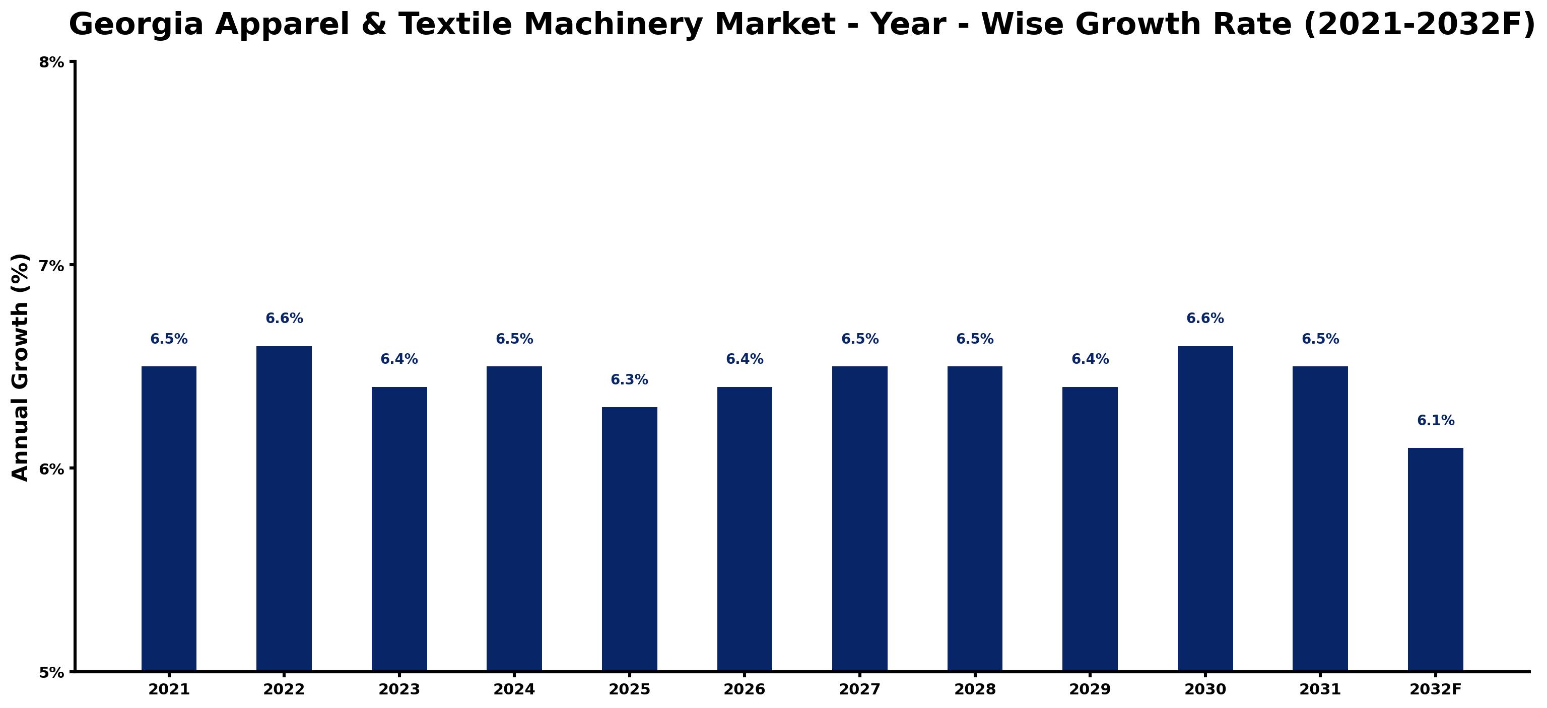 Georgia Apparel & Textile Machinery Market Year-wise Growth Rate and Key Drivers