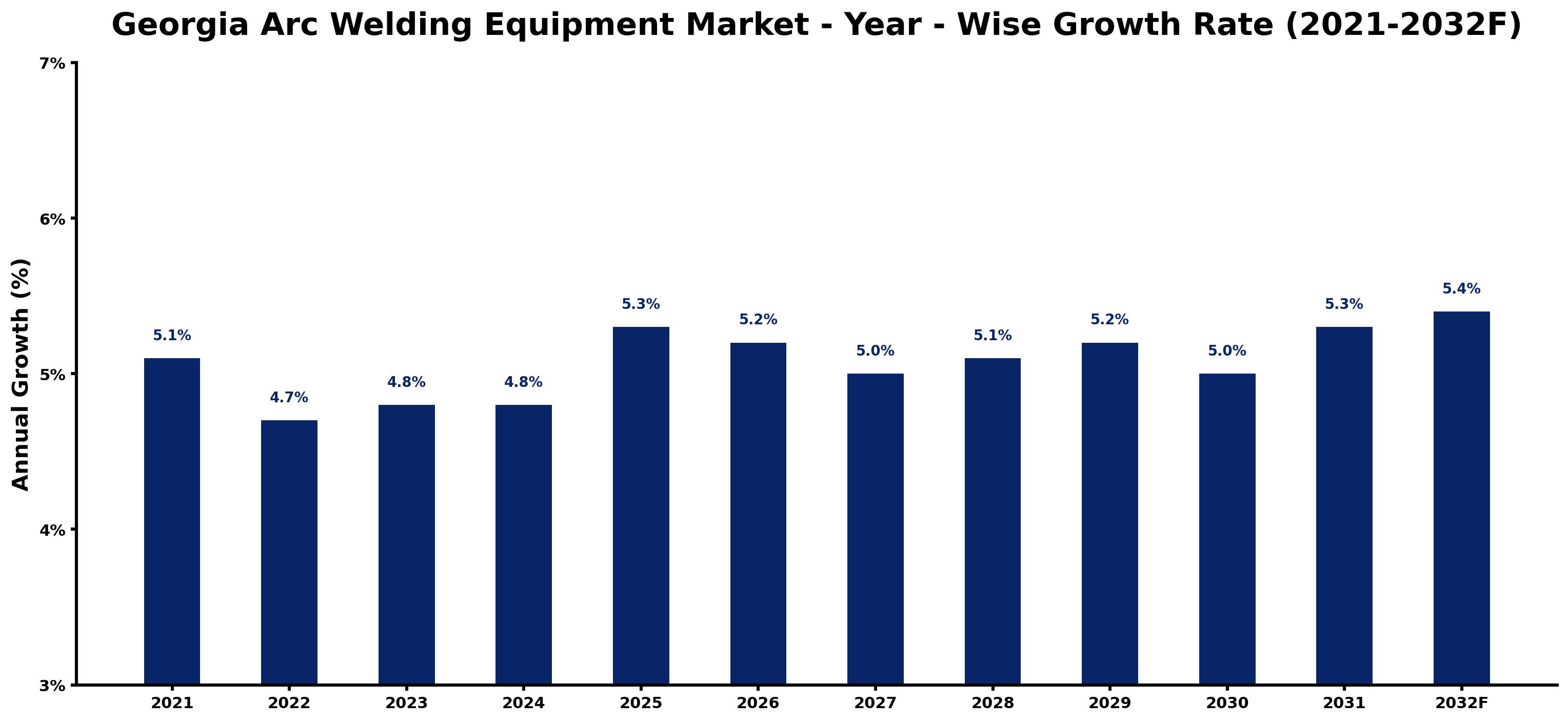Georgia Arc Welding Equipment Market Year-wise Growth Rate and Key Drivers
