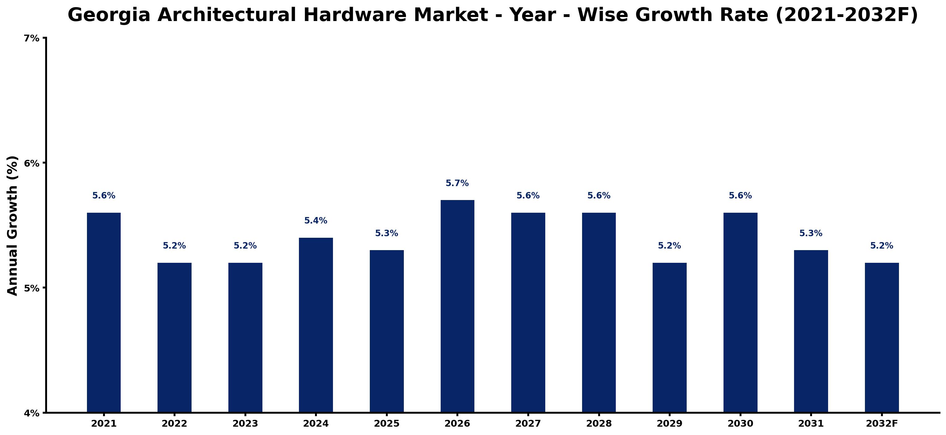 Georgia Architectural Hardware Market Year-wise Growth Rate and Key Drivers