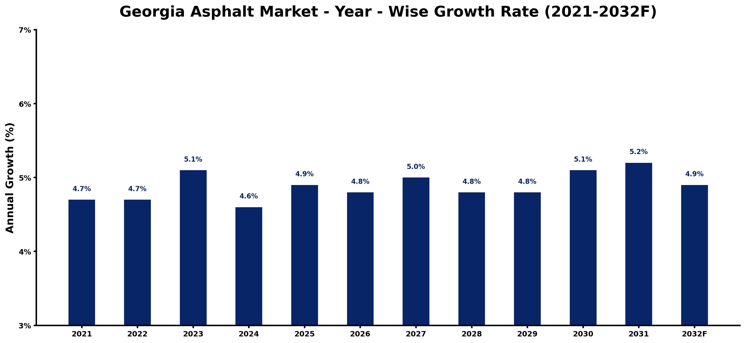 Georgia Asphalt Market Year-wise Growth Rate and Key Drivers