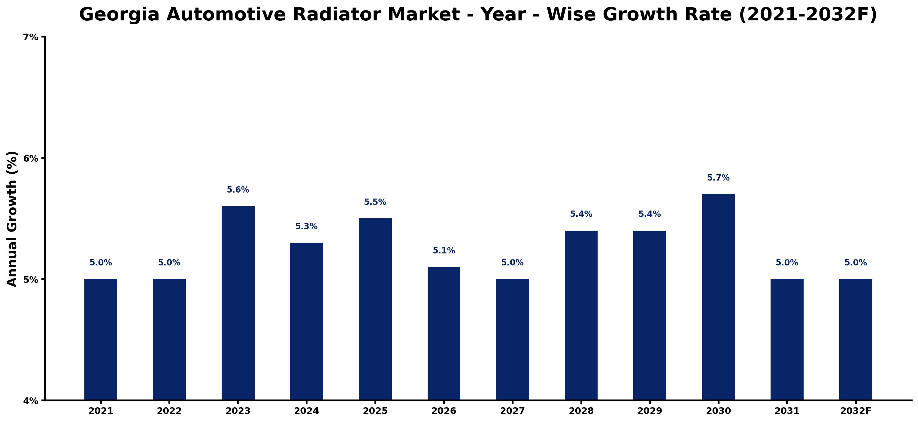 Georgia Automotive Radiator Market Year-wise Growth Rate and Key Drivers