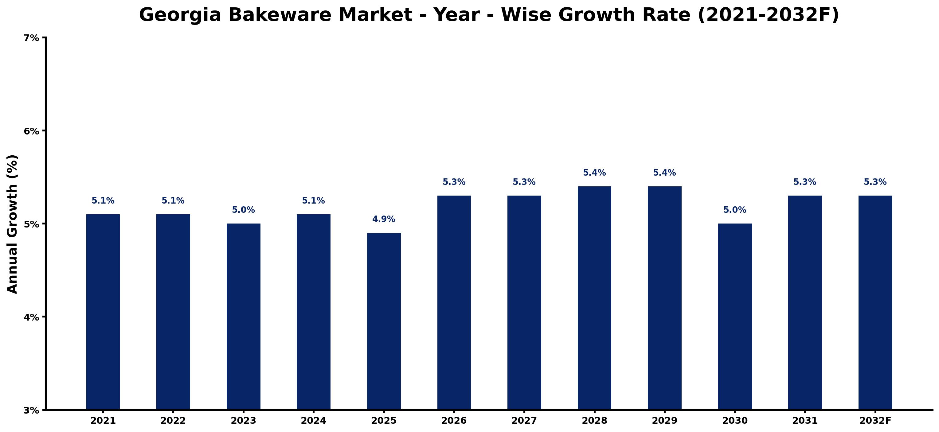 Georgia Bakeware Market Year-wise Growth Rate and Key Drivers