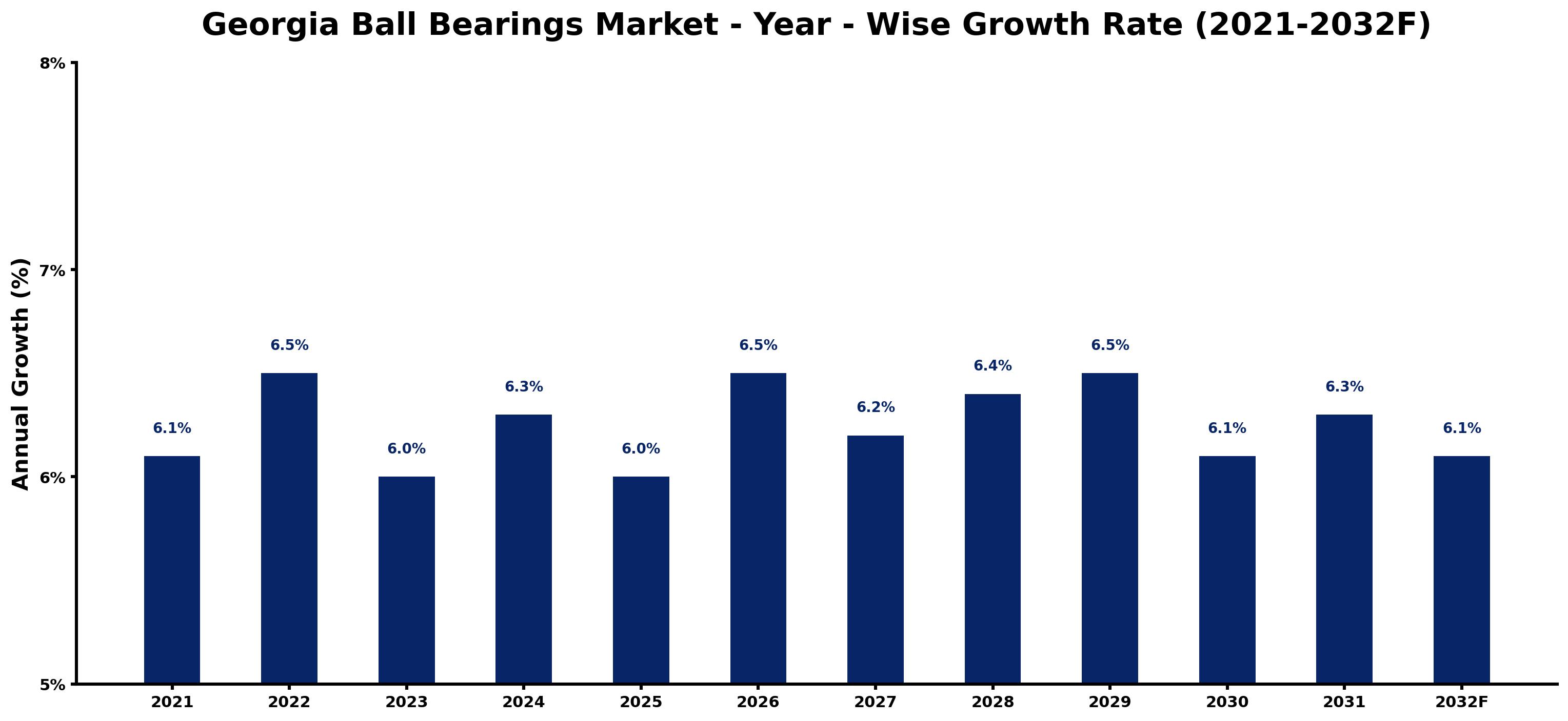 Georgia Ball Bearings Market Year-wise Growth Rate and Key Drivers