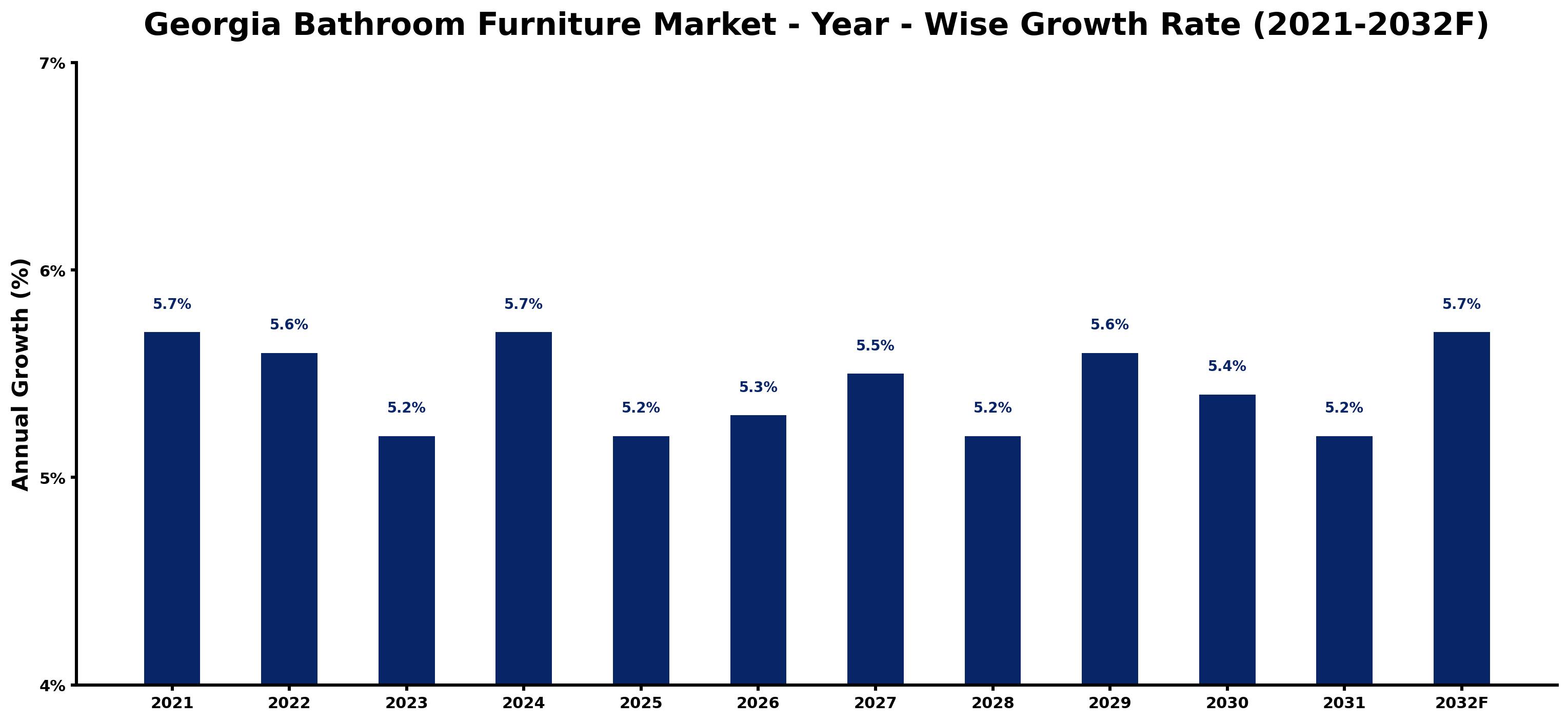 Georgia Bathroom Furniture Market Year-wise Growth Rate and Key Drivers