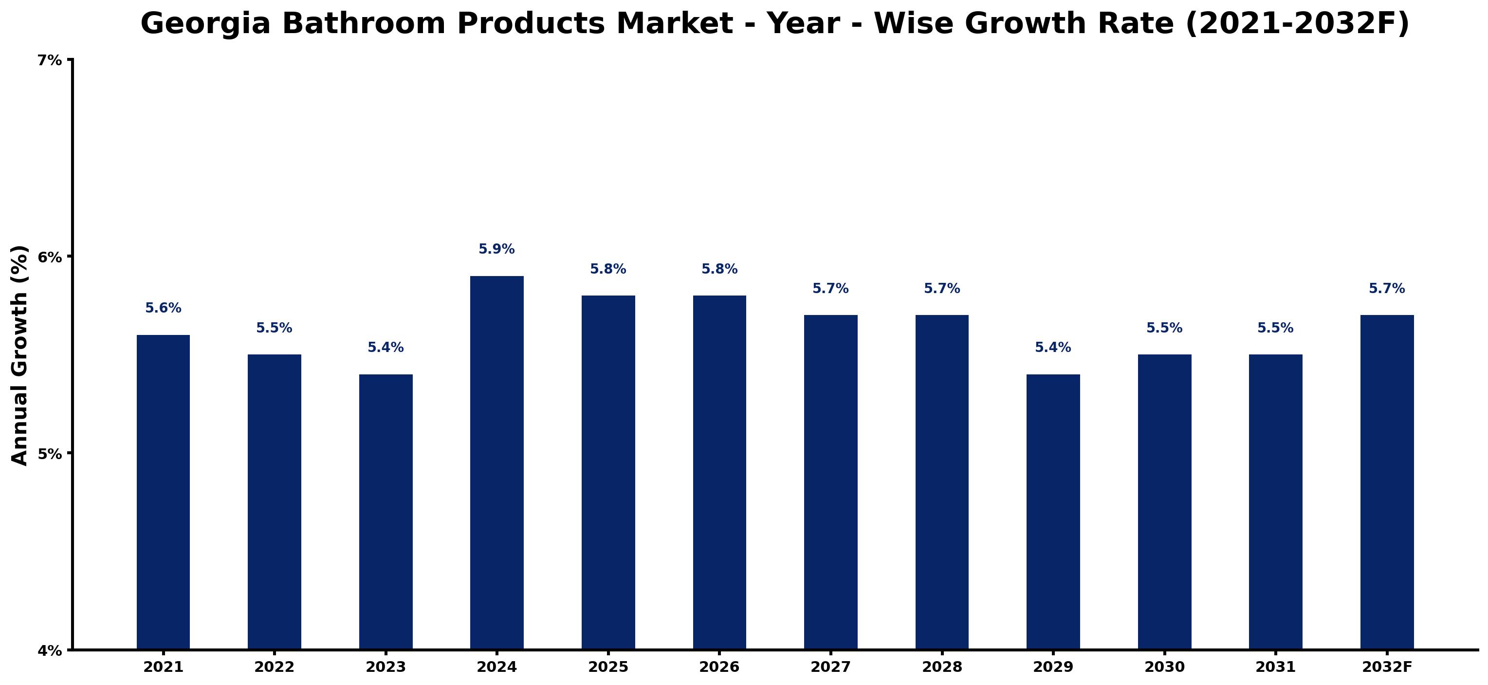 Georgia Bathroom Products Market Year-wise Growth Rate and Key Drivers