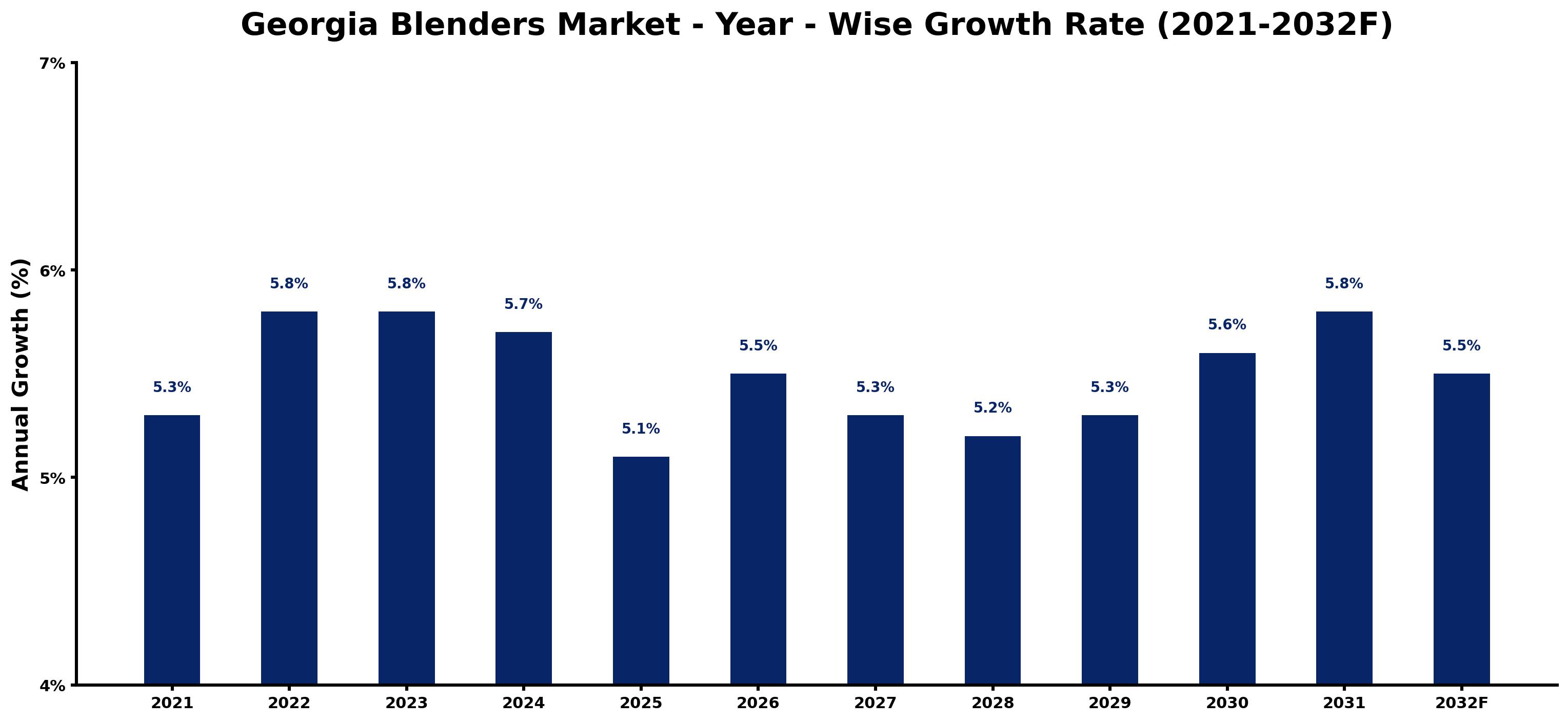 Georgia Blenders Market Year-wise Growth Rate and Key Drivers
