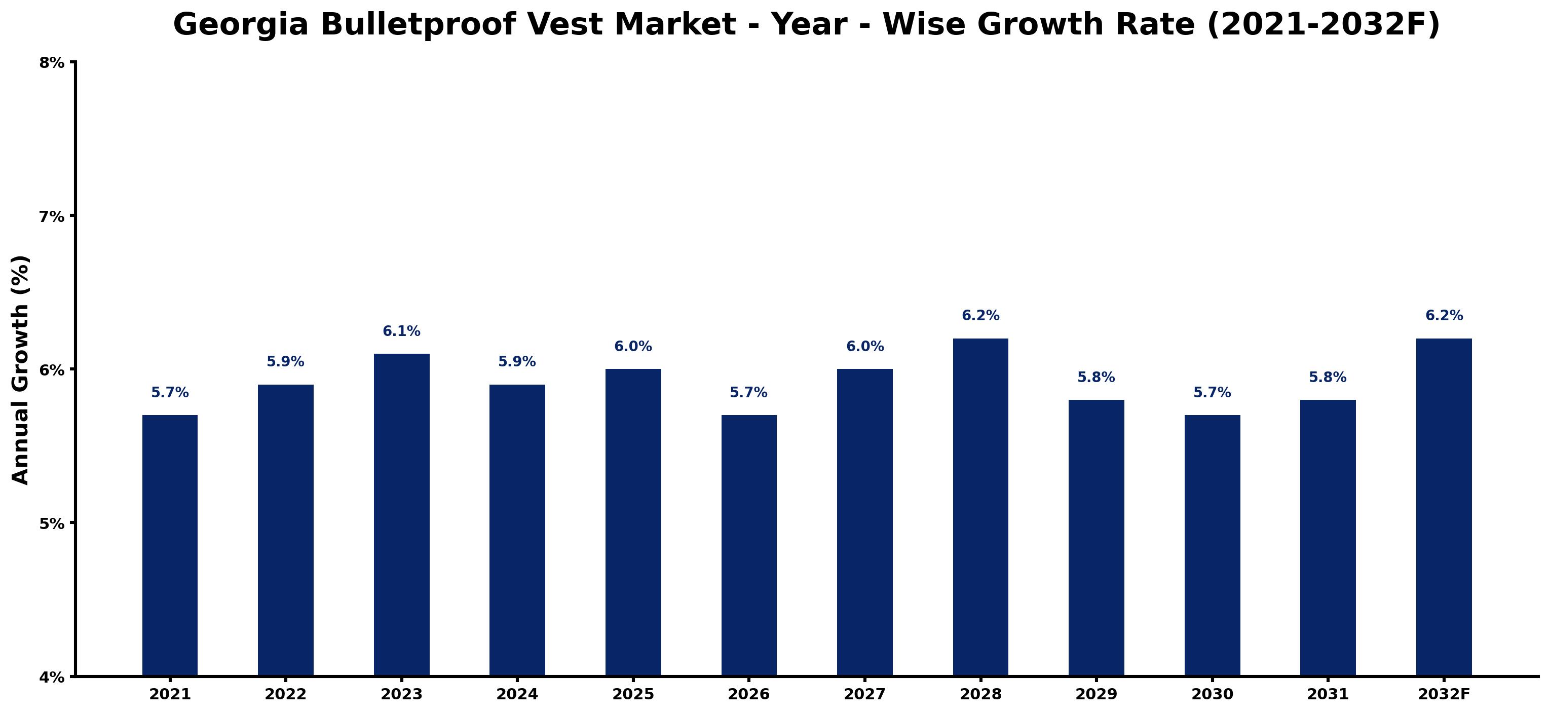 Georgia Bulletproof Vest Market Year-wise Growth Rate and Key Drivers